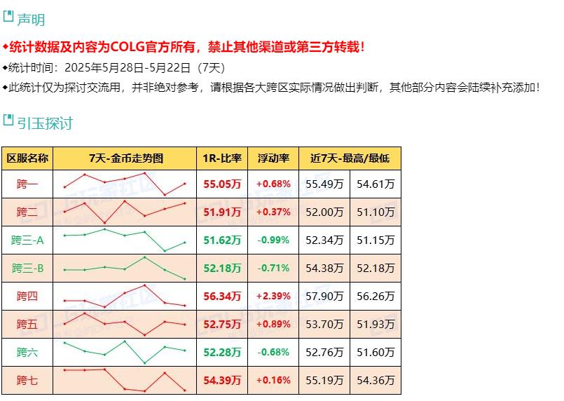 DNF跨四金价反超，未央门票大涨！