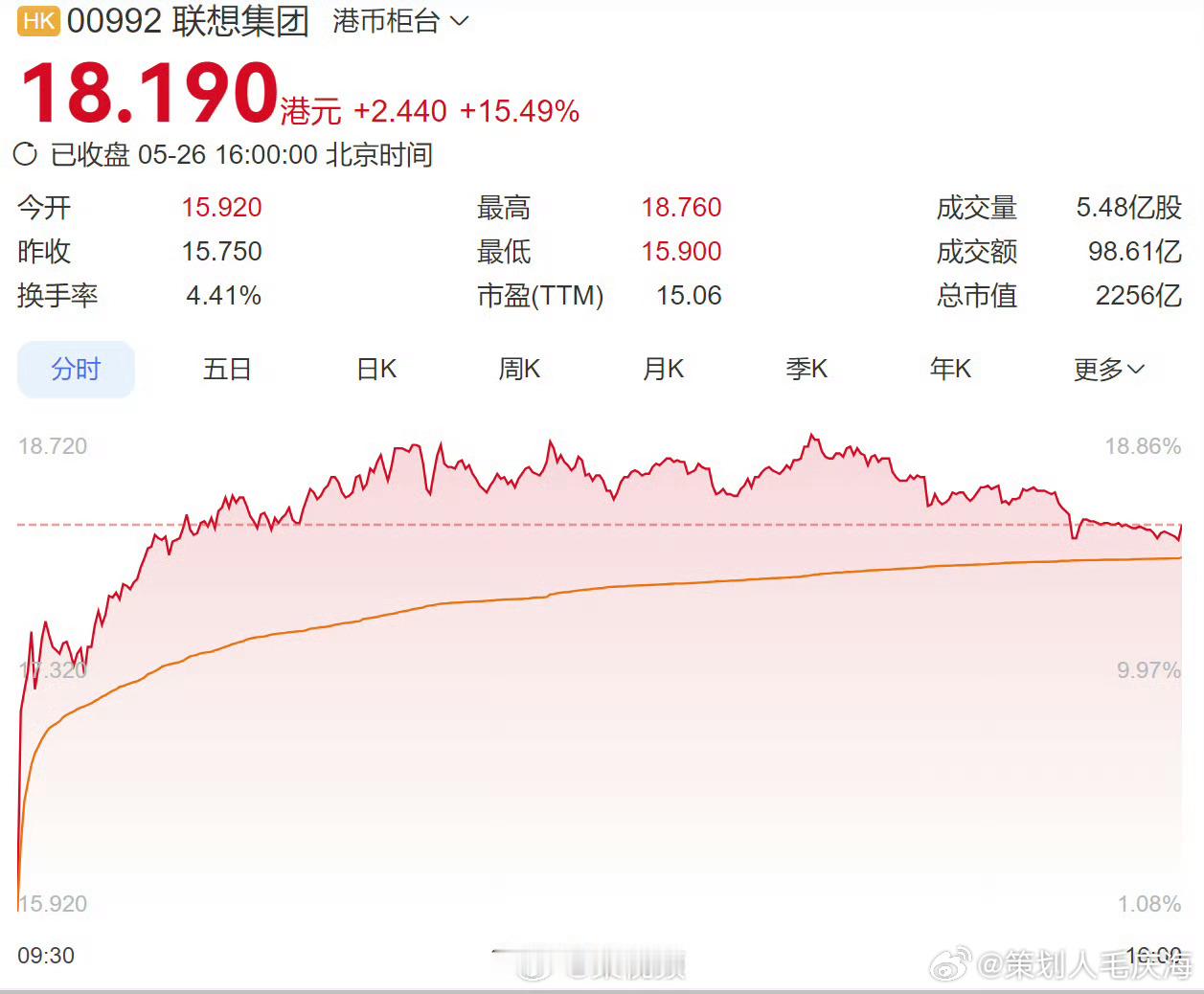 联想集团涨疯了联想集团年内涨幅超96%5月26日港股收盘，香港恒生指数收跌0.0