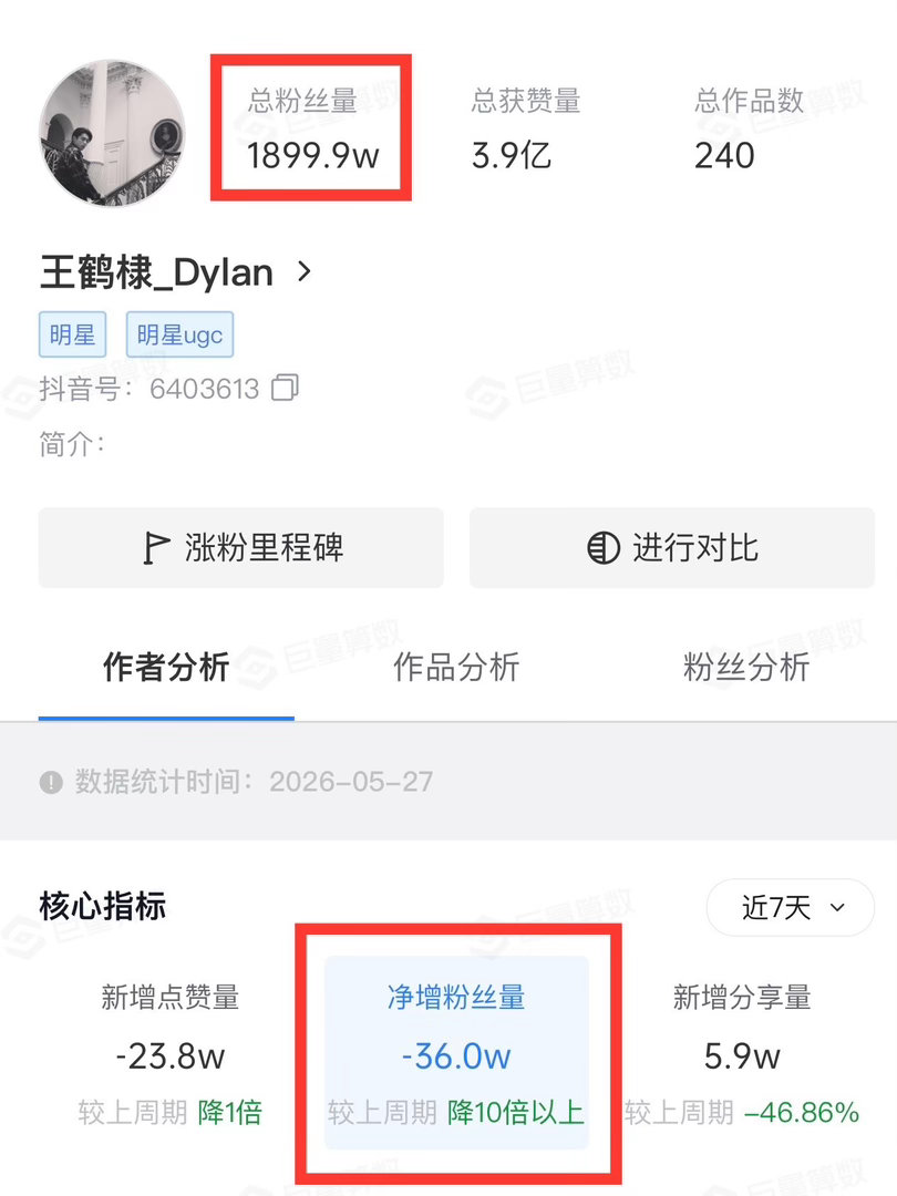 王鹤棣“不舒服”言论下沉出圈，抖粉丝数量正式跌破1900w。5天掉粉36万，已超