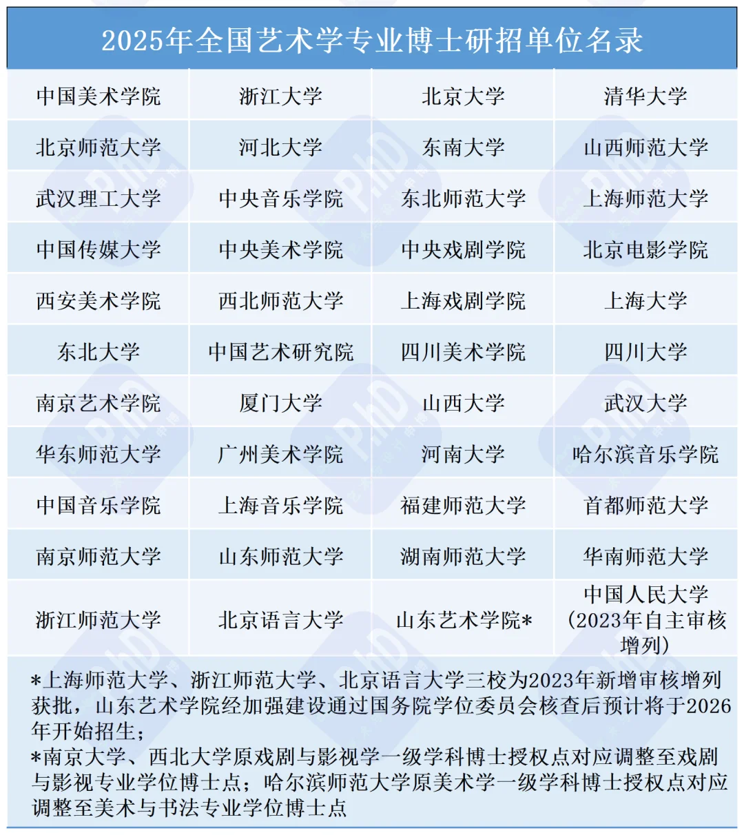 2025年全国艺术学博士招生单位名单
