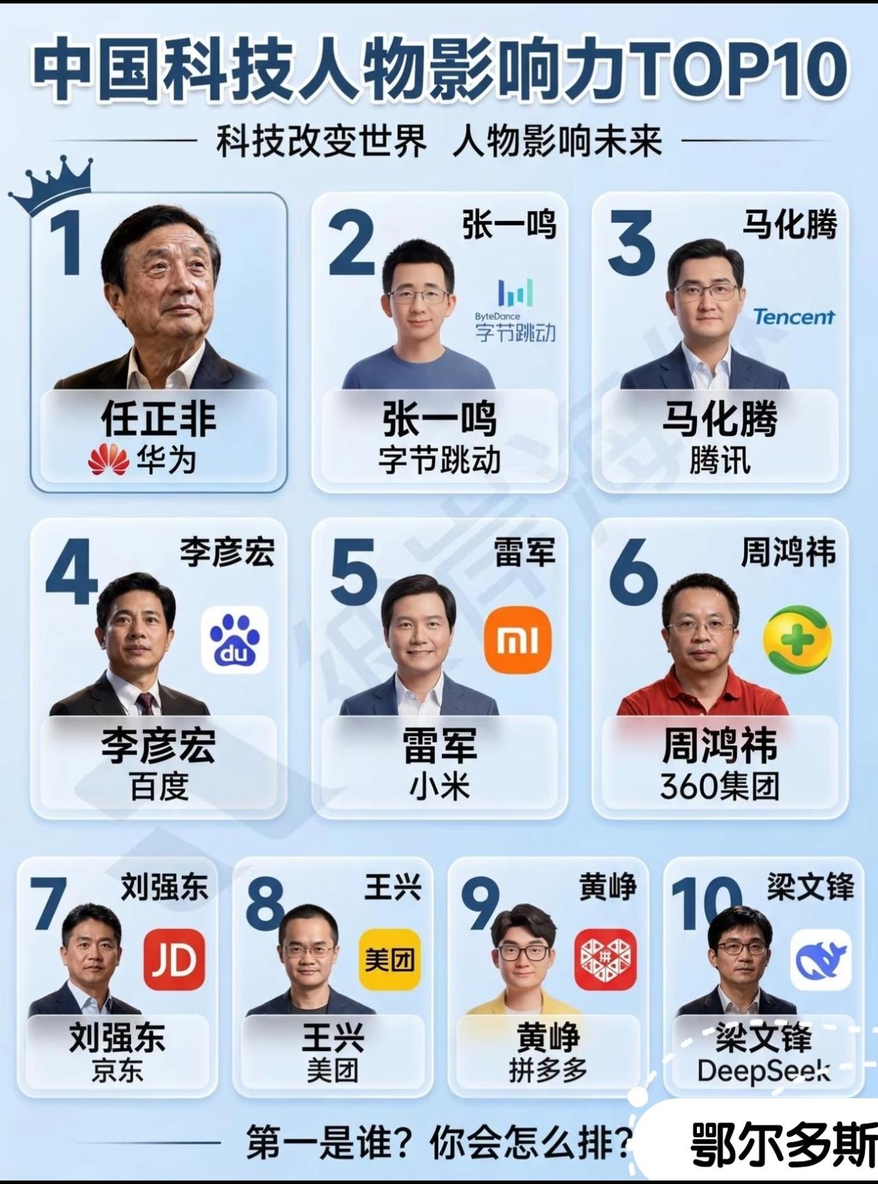中国科技人物影响力TOP10出炉，这个排名你认同吗？
 
一份中国科技人物影响力