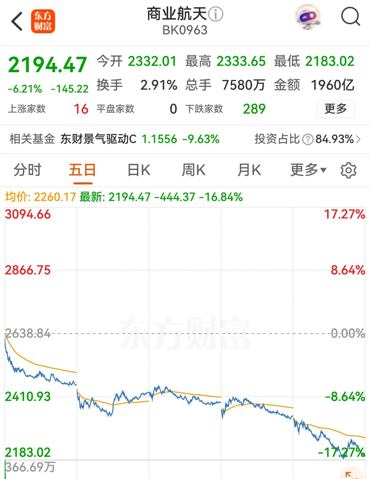 A股遇到暴跌的一周，都说是半导体惹的祸，美韩的存储龙头大跌了，其实始作俑者是商业