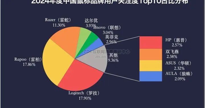 2024年终键鼠ZDC报告:客制化产品两极分化新老品牌各显神通