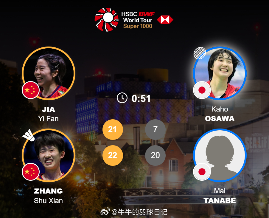 女双 1/8赛 贾一凡(3)/张殊贤 21-7 22-20 大泽佳步/田部真唯逆