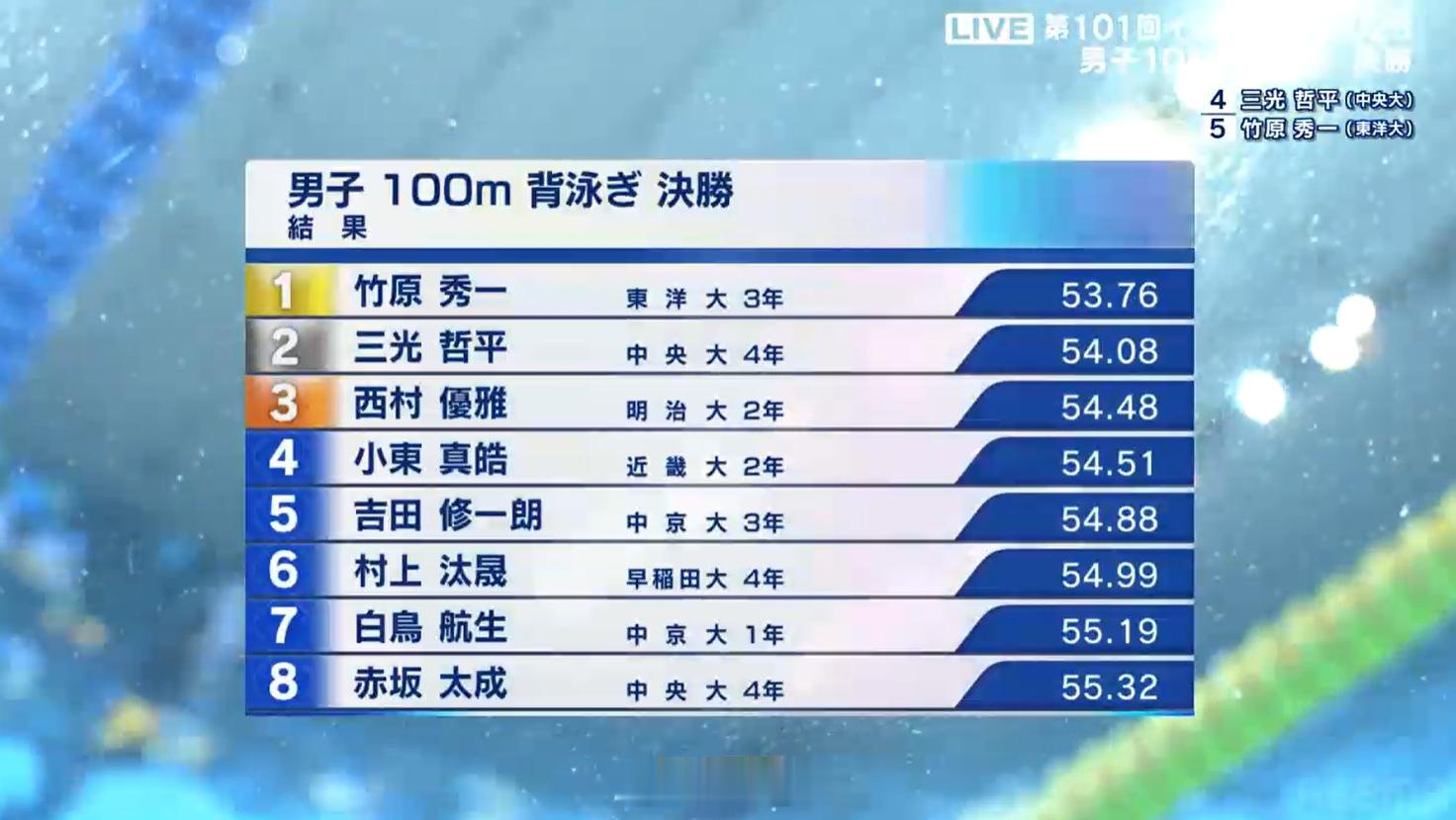 日本学生选手権水泳竞技大会 男100仰决赛竹原秀一 53.76 PB ​​​​