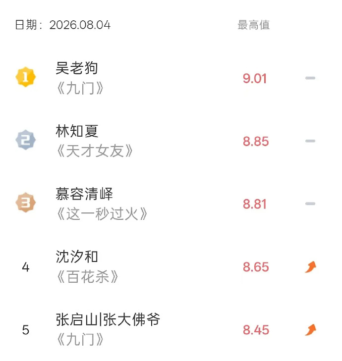 曾舜晞吴老狗登顶曾舜晞吴老狗V榜破9登顶 曾舜晞吴老狗V榜破9登顶，喜曾舜晞吴老