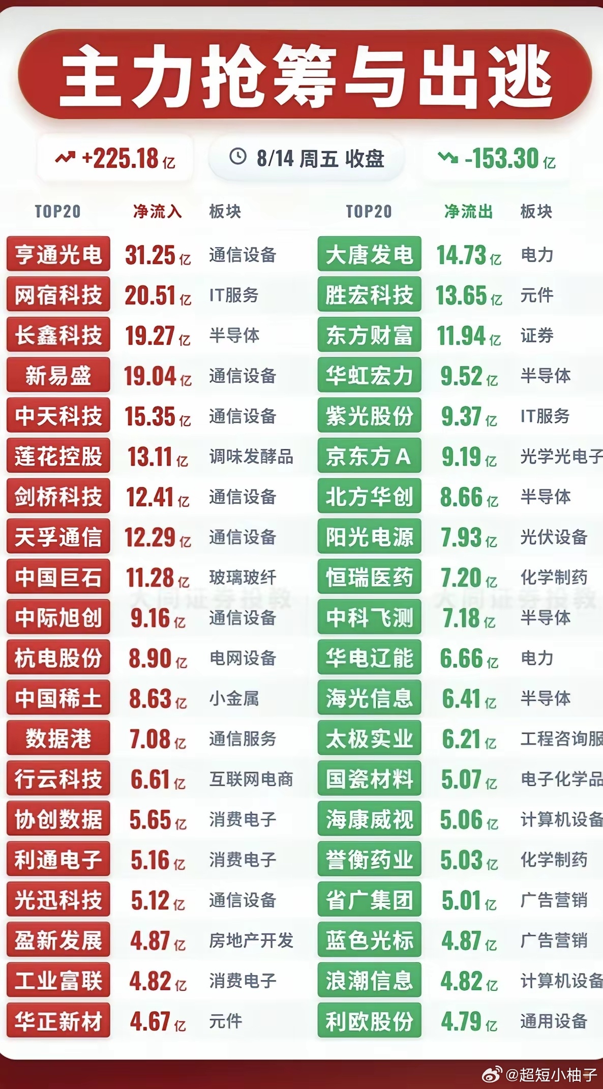 8.14周五  主力大资金  抢筹出逃个股榜TOP20！资金抢筹：稀土永磁、非金