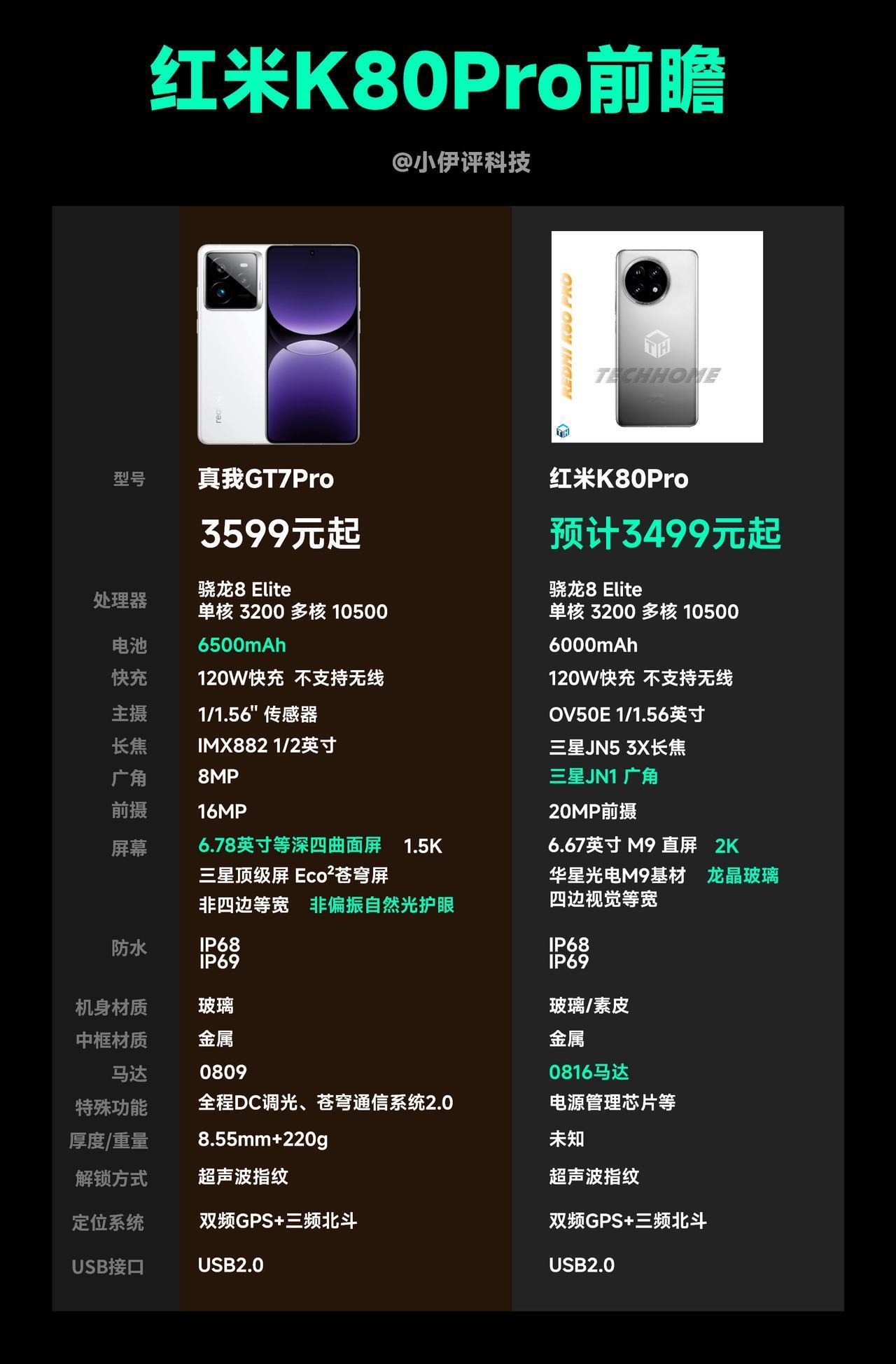 给大家做了一个关于红米K80Pro的配置对比，对比对象是真我GT7Pro，给大家