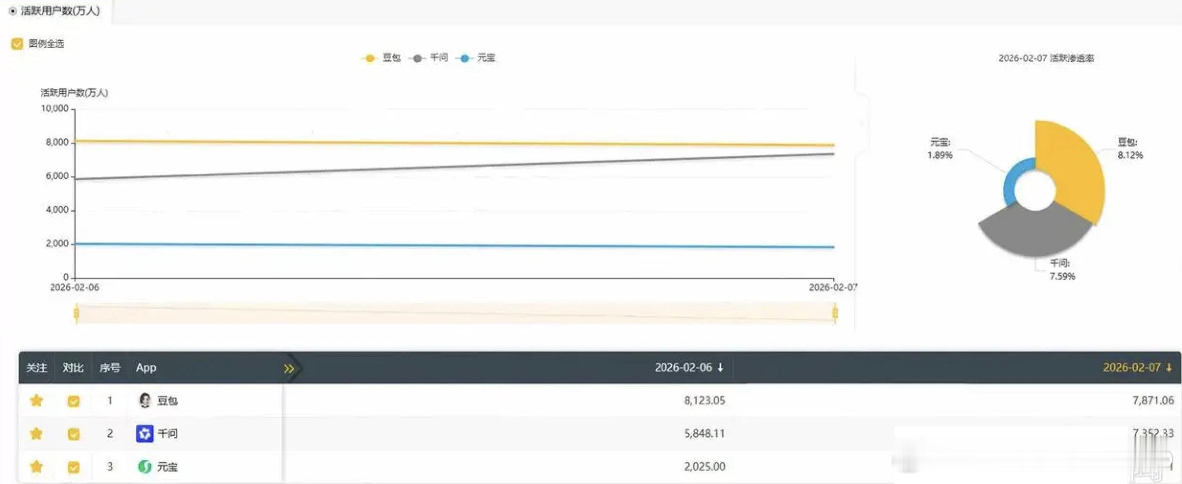 【千问日活超7300万千问连续6天霸榜AppStore】QuestMobile的