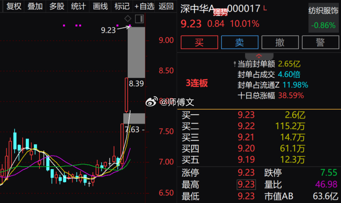 今天第一个涨停标来咯！$深中华A sz000017$ 强势二连板！ 