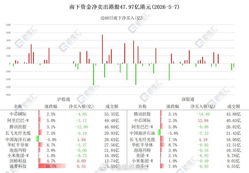 【南下资金近两日减持腾讯力度明显加大，净卖出51.36亿港元】 南下资金今日净卖