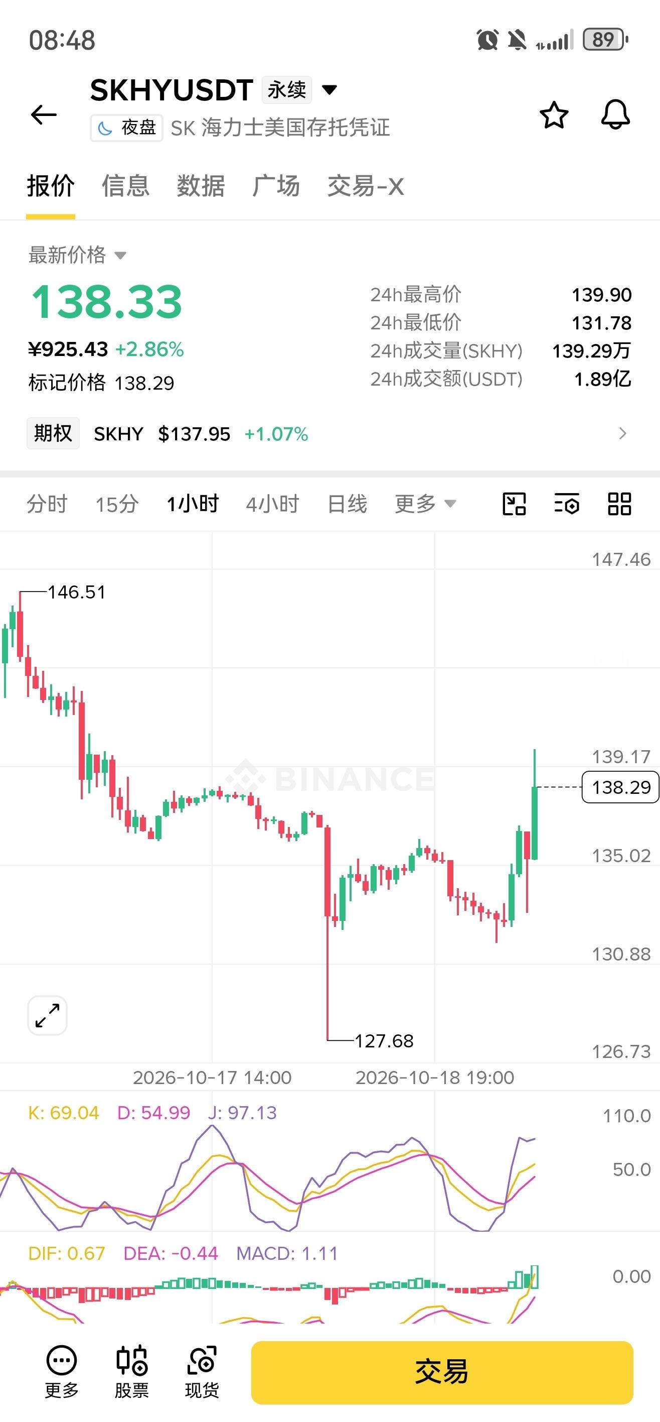 本周应该是金融圈，全面反弹的一周无论是比特币还是股市 ​​​