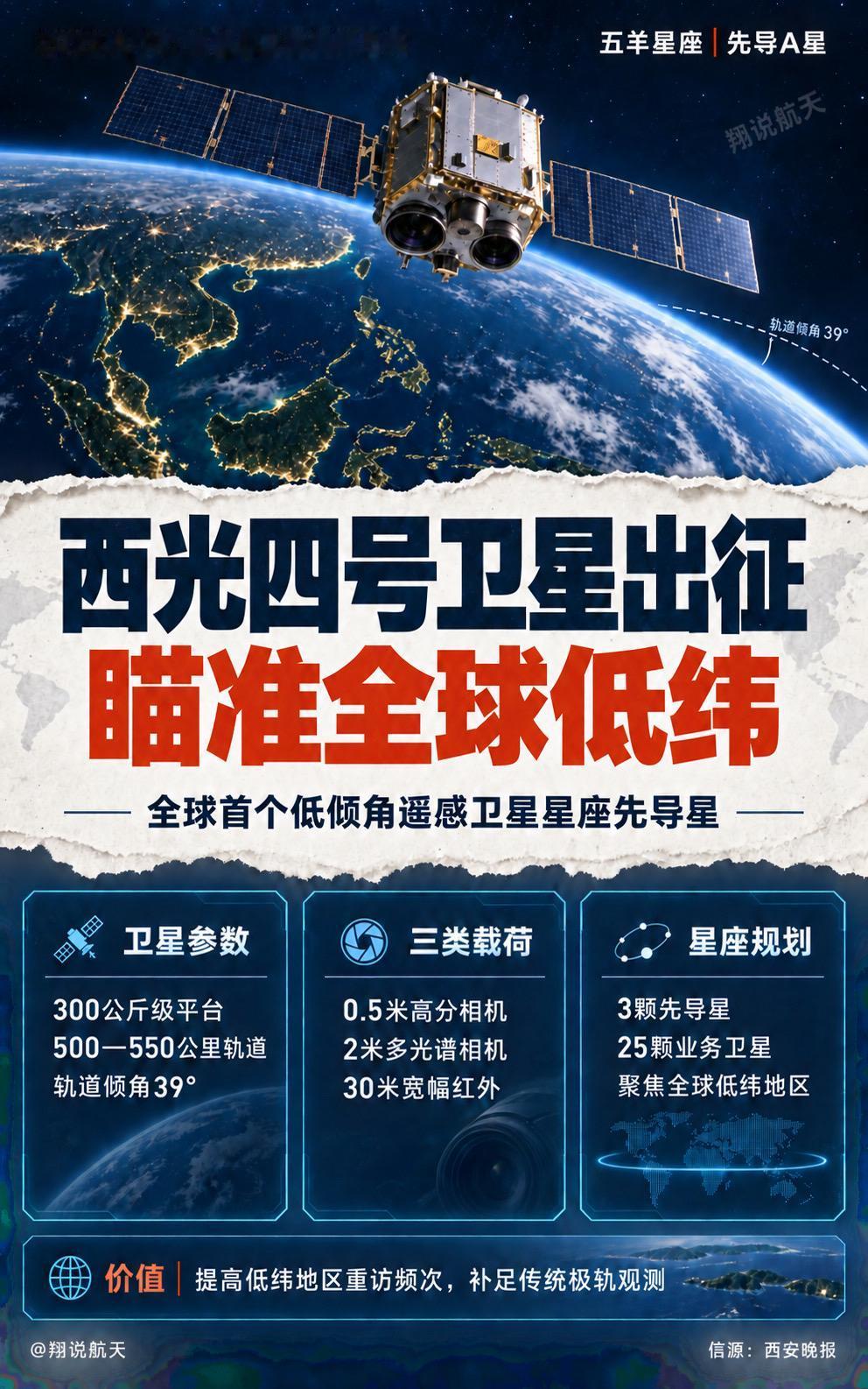 9月14日，西光肆号01星从陕西出征。作为“五羊星座”先导A星，它采用39°低倾