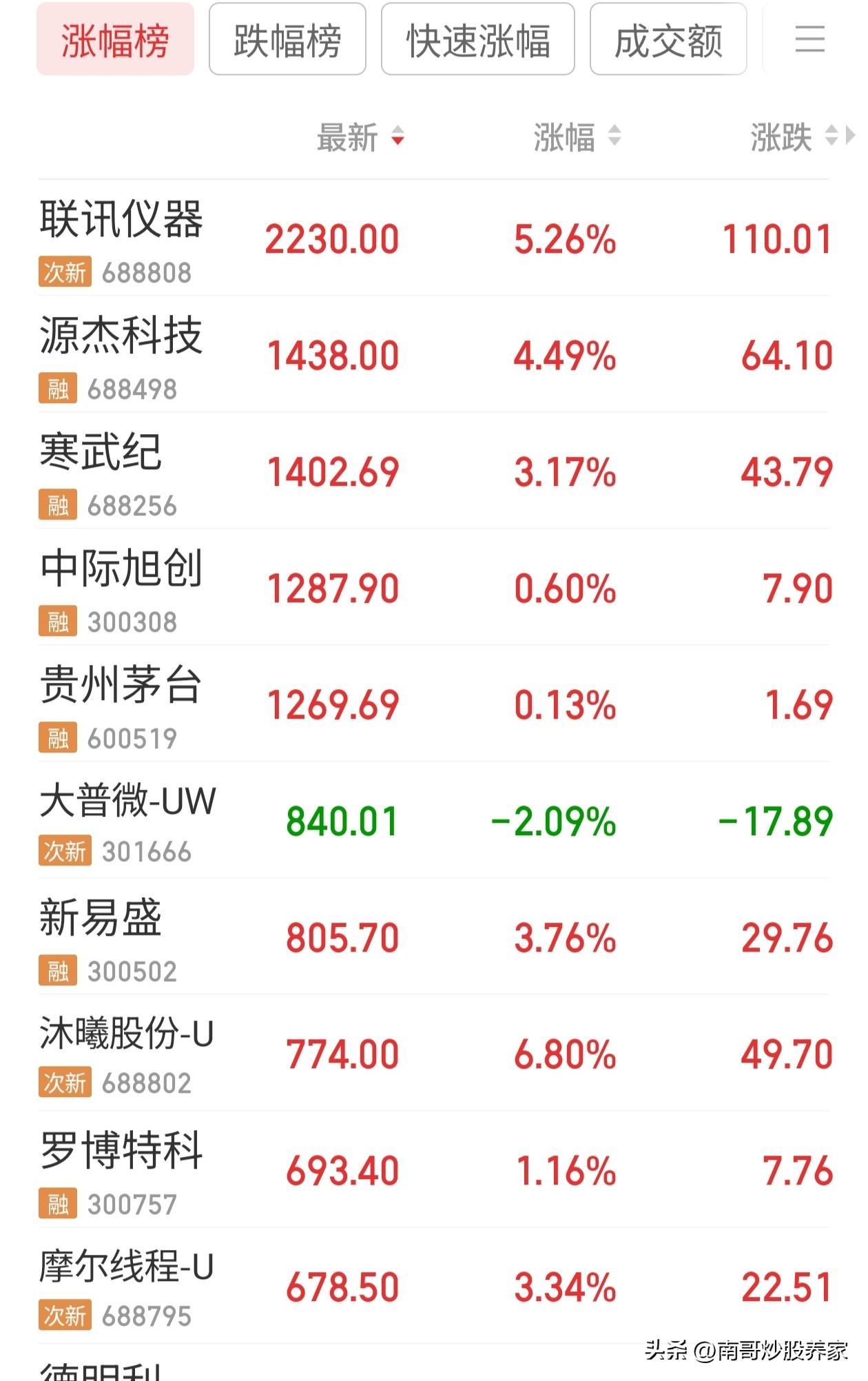 茅台的价格来到了1269元，目前是全A股价排名第五
在去年股王争夺战的时候，南哥
