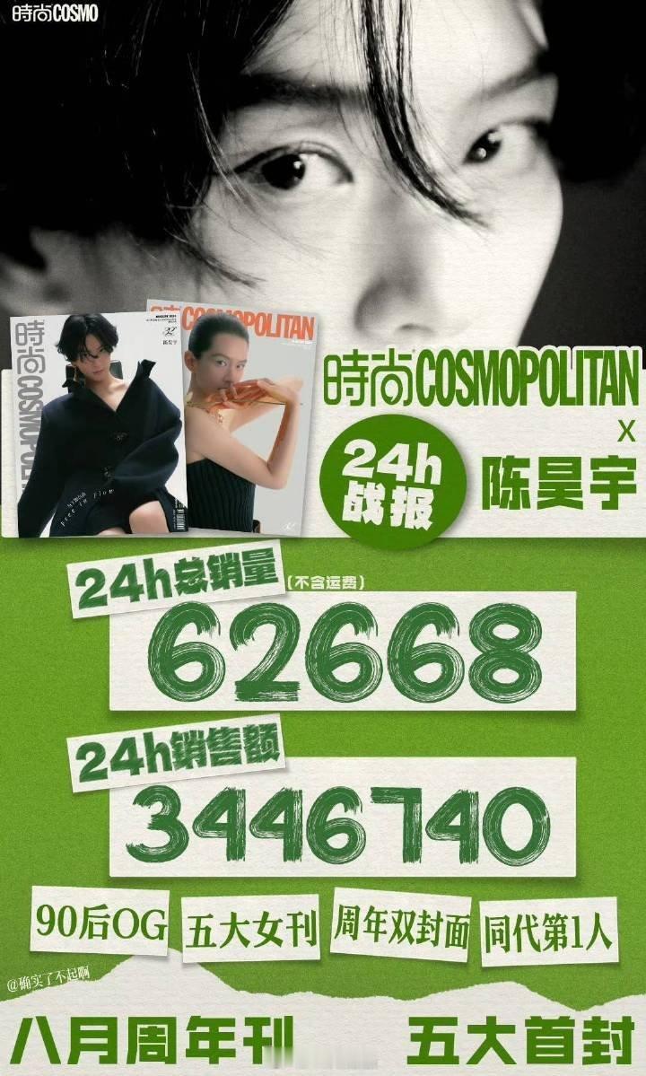 陈昊宇首本五大杂志战报，24h销售额344.6w 太厉害了！ ​​​