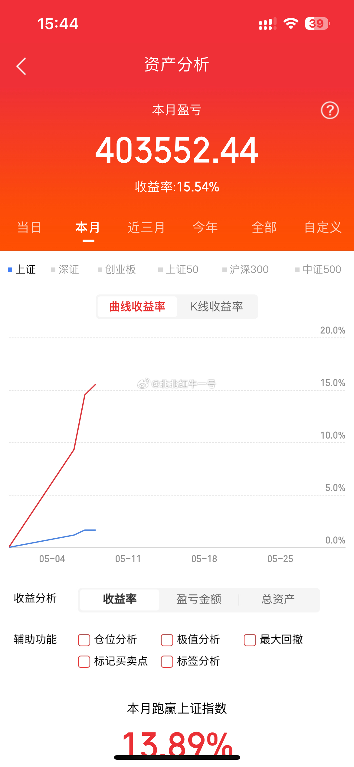 大盘完美震荡洗盘，主力实则给散户充足高抛离场时间。等散户交出筹码，后市大盘必将蓄