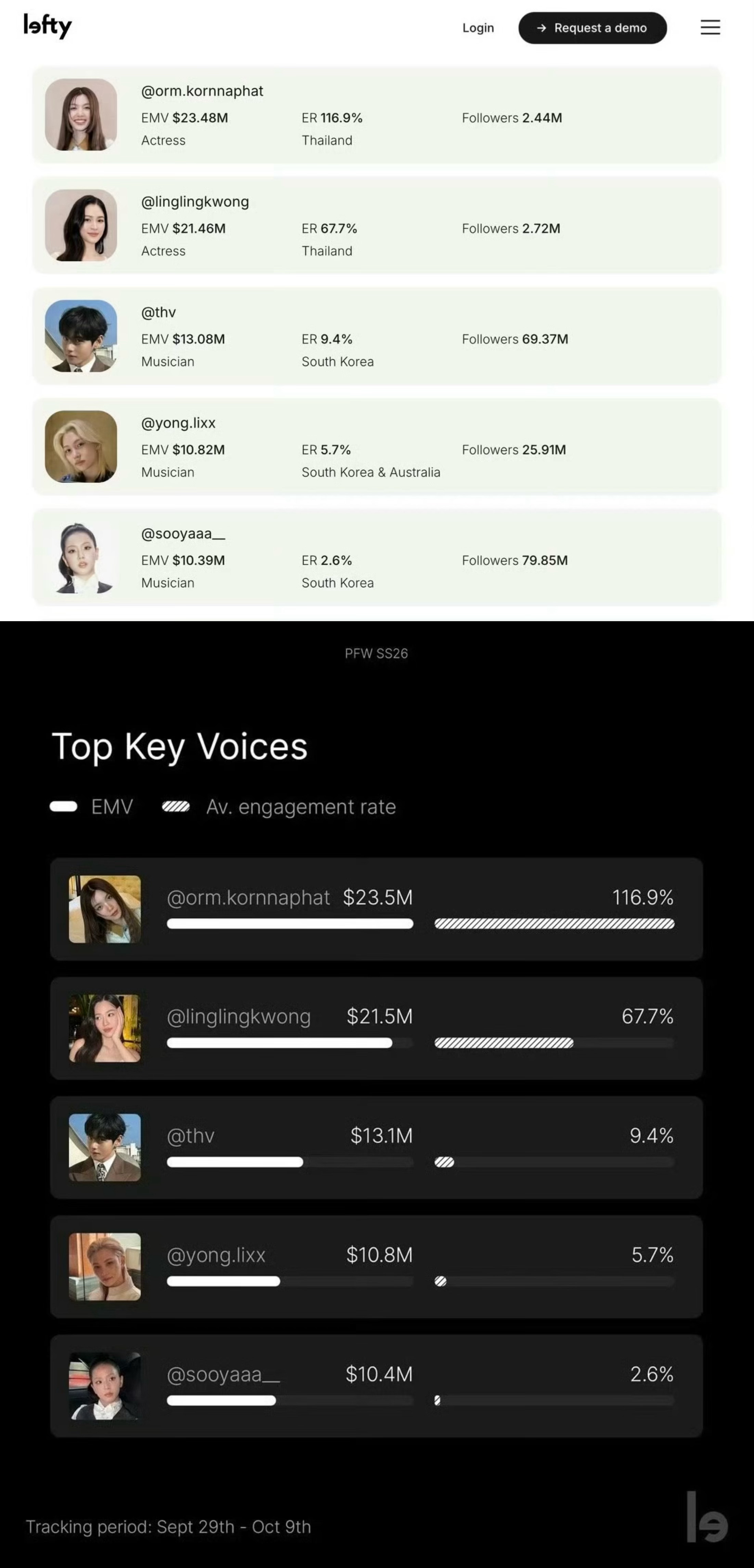 本季2026春夏巴黎时装周Earned Media Value（EMV）TOP 