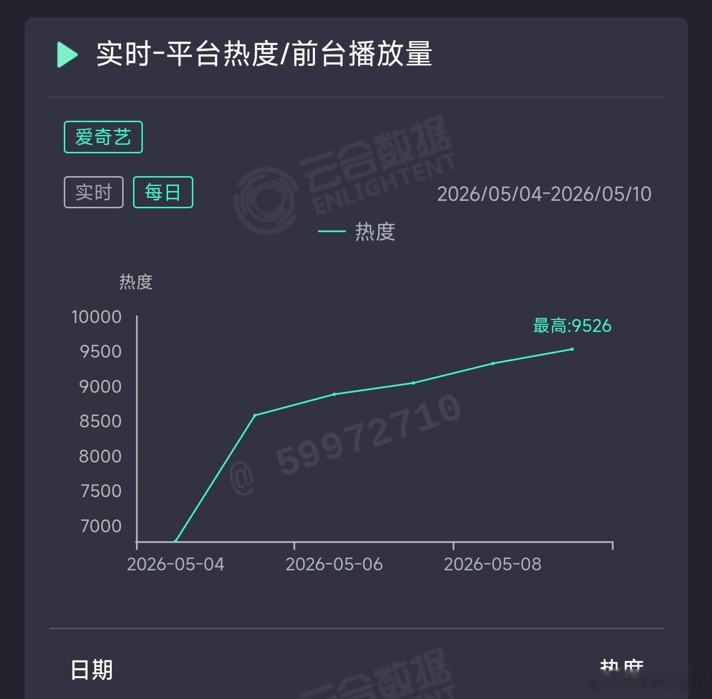 低智商犯罪 昨日云合推测3900万上下。 