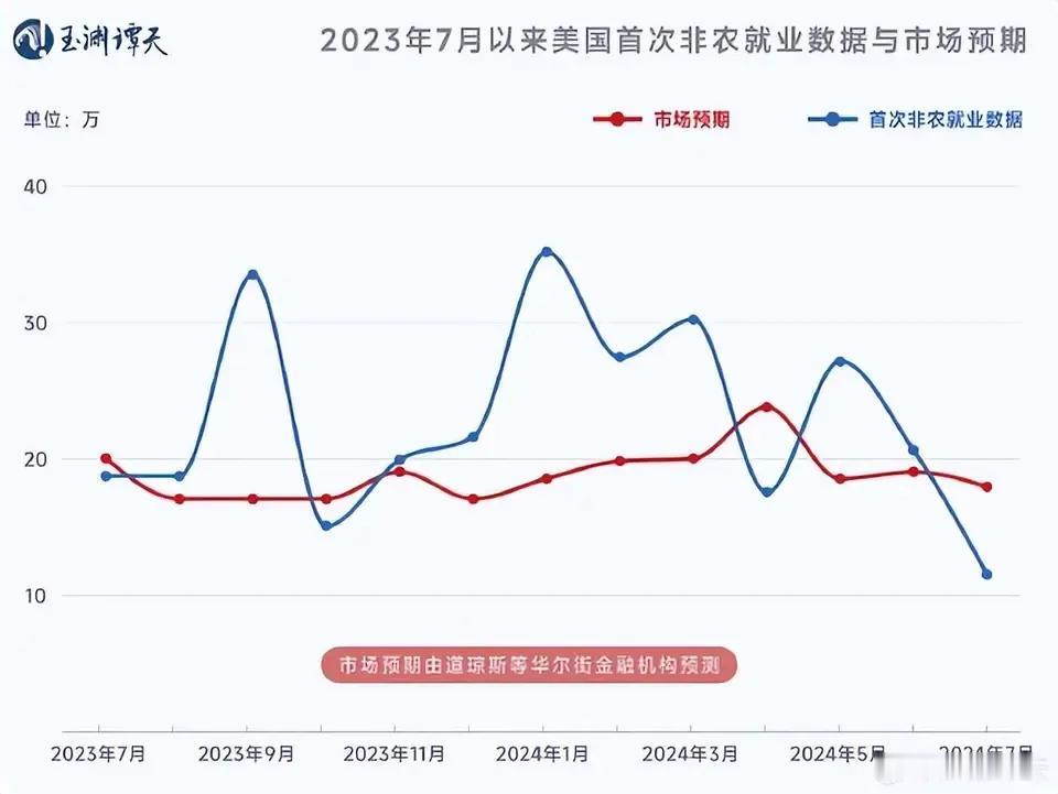 美国真是大跌眼镜

       面对东大强势崛起，自己日渐衰弱，漂亮国无奈降息