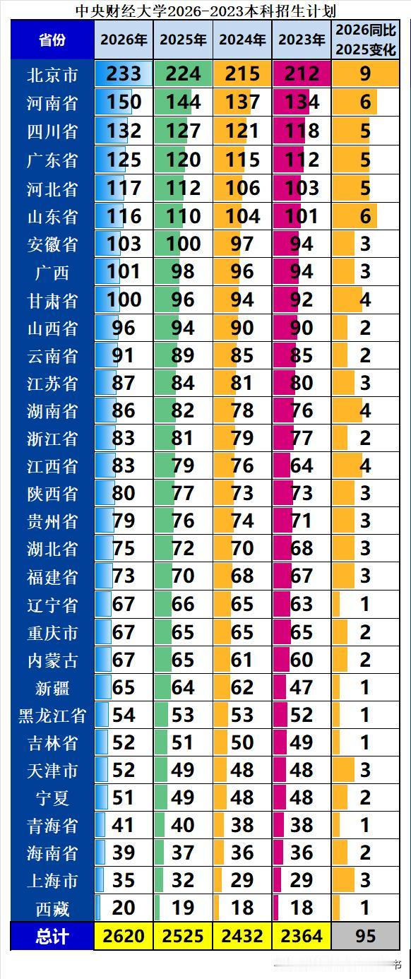 中央财经大学2026年本科招生2620人，同比2025年扩招95人，增幅3.76
