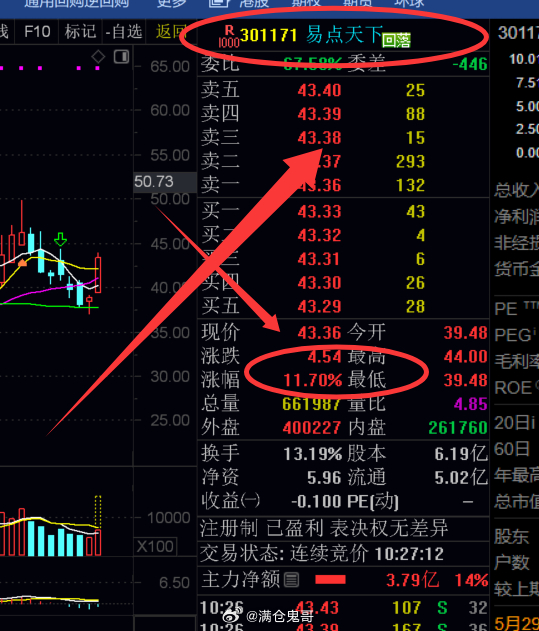 惊喜不断，上午给大家002081 金螳螂直接抄低位反转，直接上攻涨停。早给内线朋