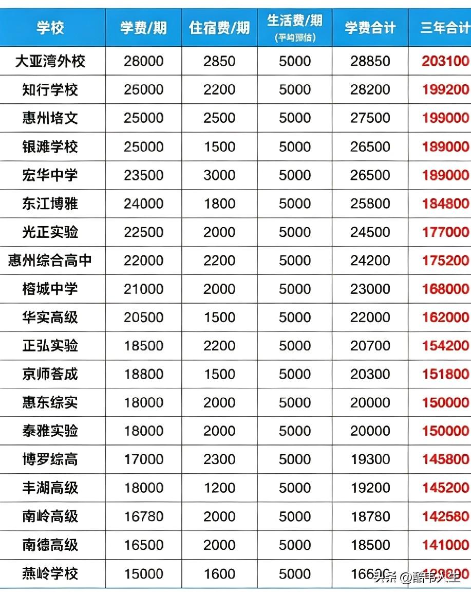 这是个很有意思的话题，大家看看自己口袋的深浅吧。
      在惠州就读民办高中