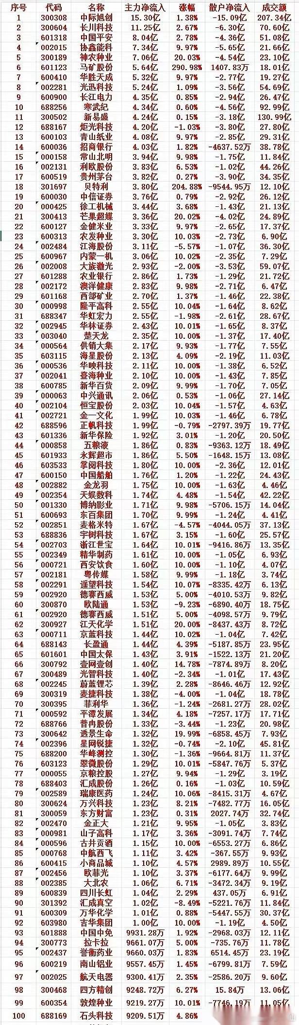 散户在疯狂逃命，主力却在拼命扫货。9月1号的这份低位抄底名单，直接把市场的底裤扒