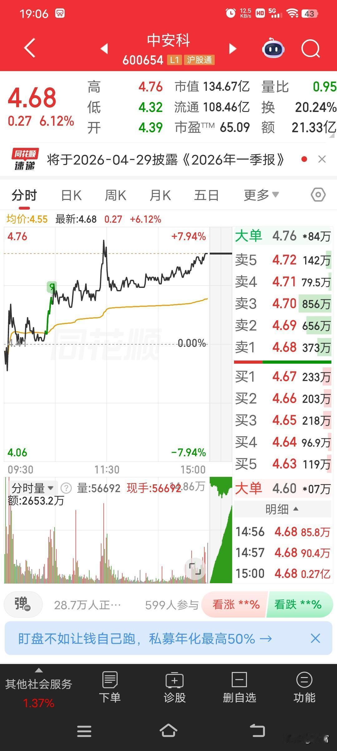 中安科这只股票最近挺有意思。最新价4.68，收盘价数字确实吉利，走势也很强劲。这