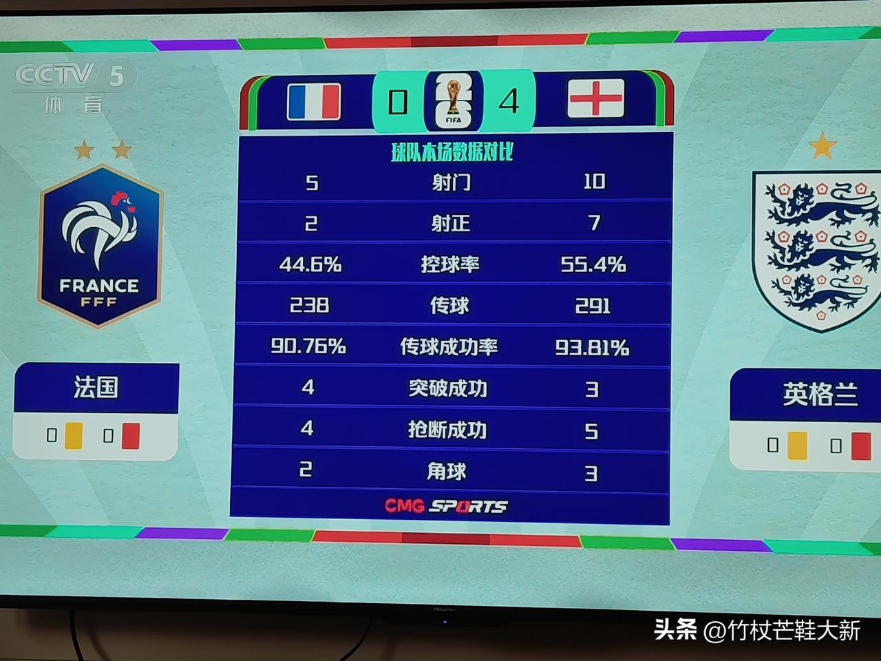 谁能想到0:4，这是世界杯半决赛，上半场比分。世界杯季军是一块鸡肋，对于英法一样
