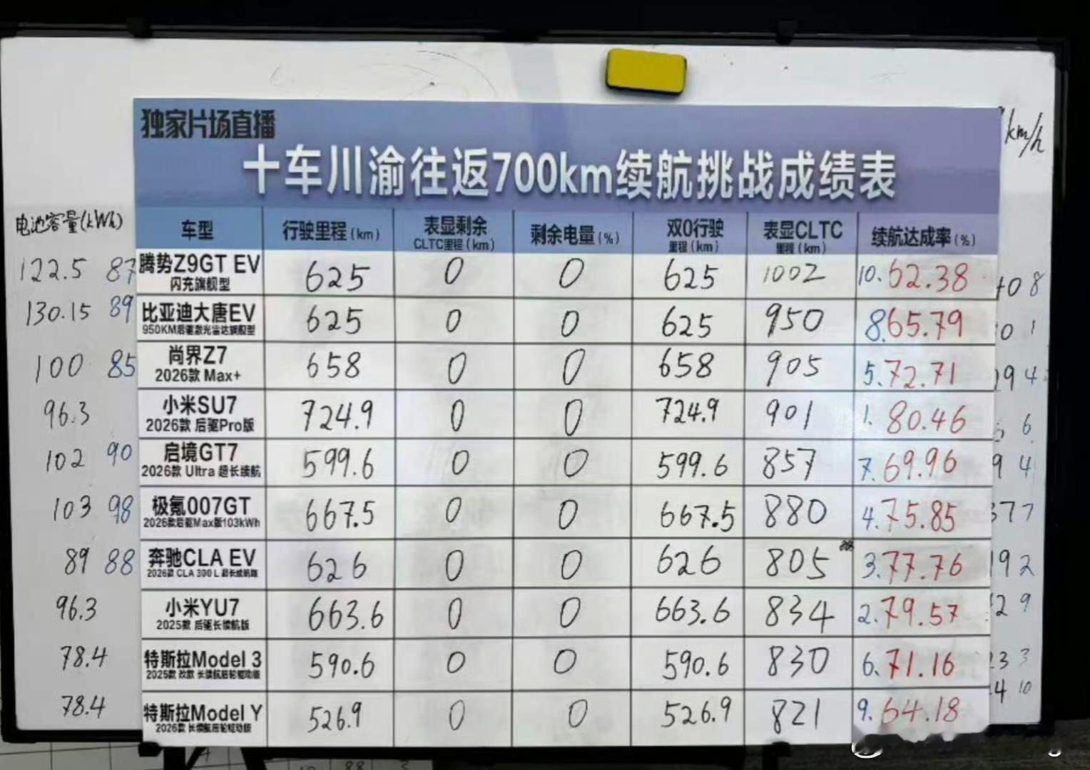 懂车帝的 10 车续航测试，达成率最高的三台车型是小米 SU7、小米 YU7 和