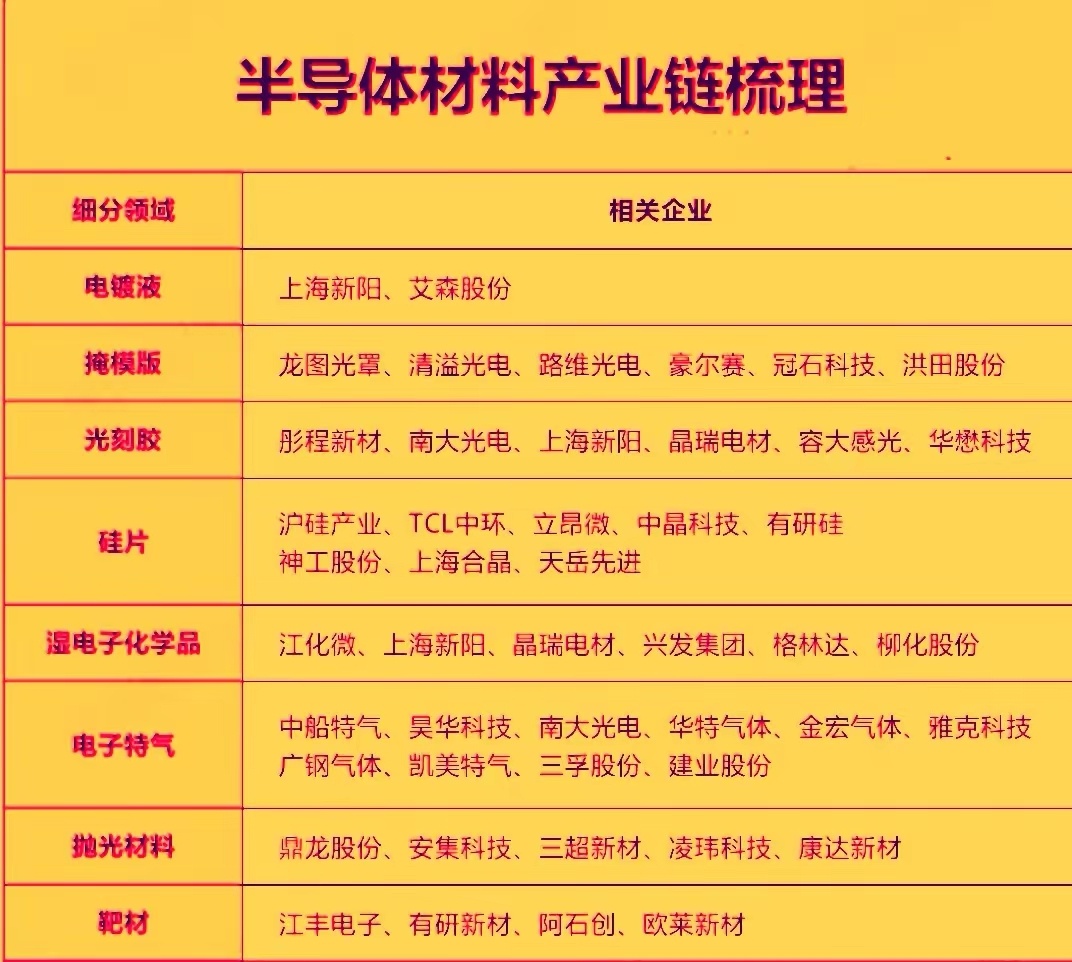 长鑫科技上市三大看点【7月27日盘前早读】半导体材料作为芯片产业链的上游核心环节