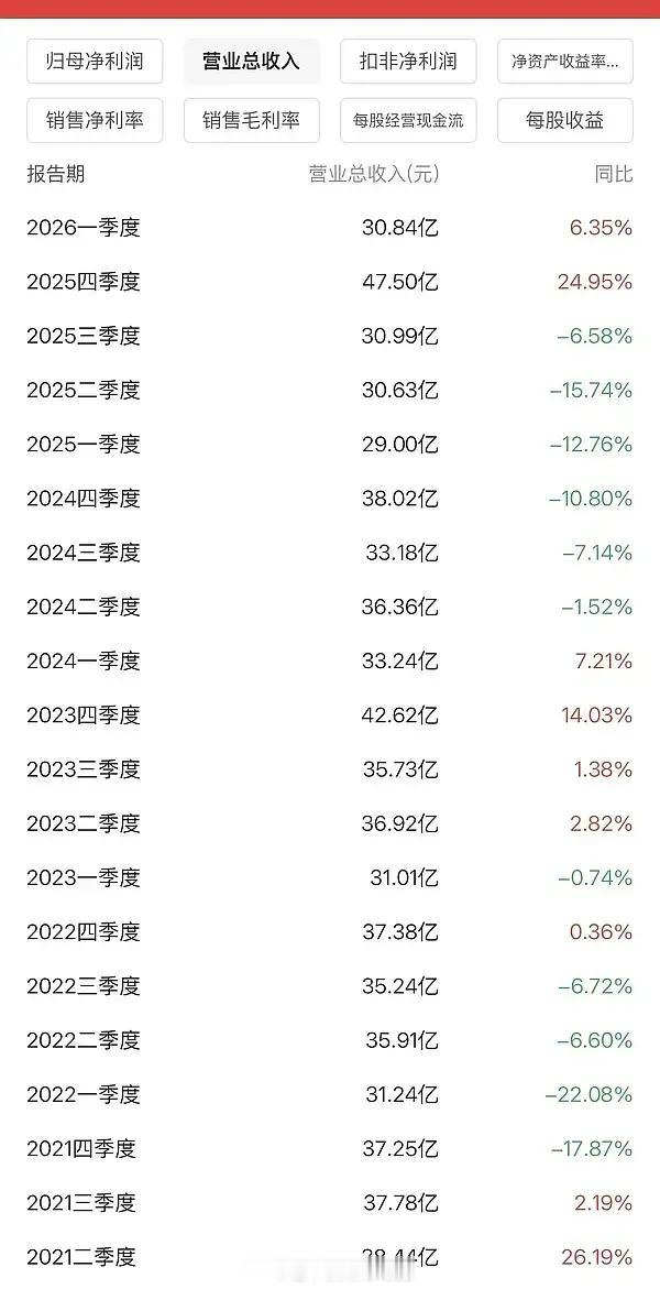 这明显芒果第四季度靠《水龙吟》赚到了25年Q4芒果无其他重点剧，无浪姐批哥歌手等