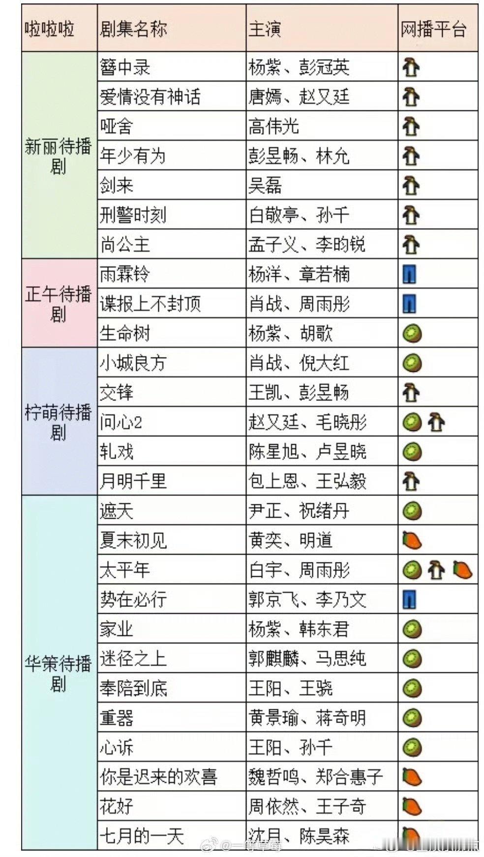 新丽、正午、柠萌、华策 待播剧汇总 