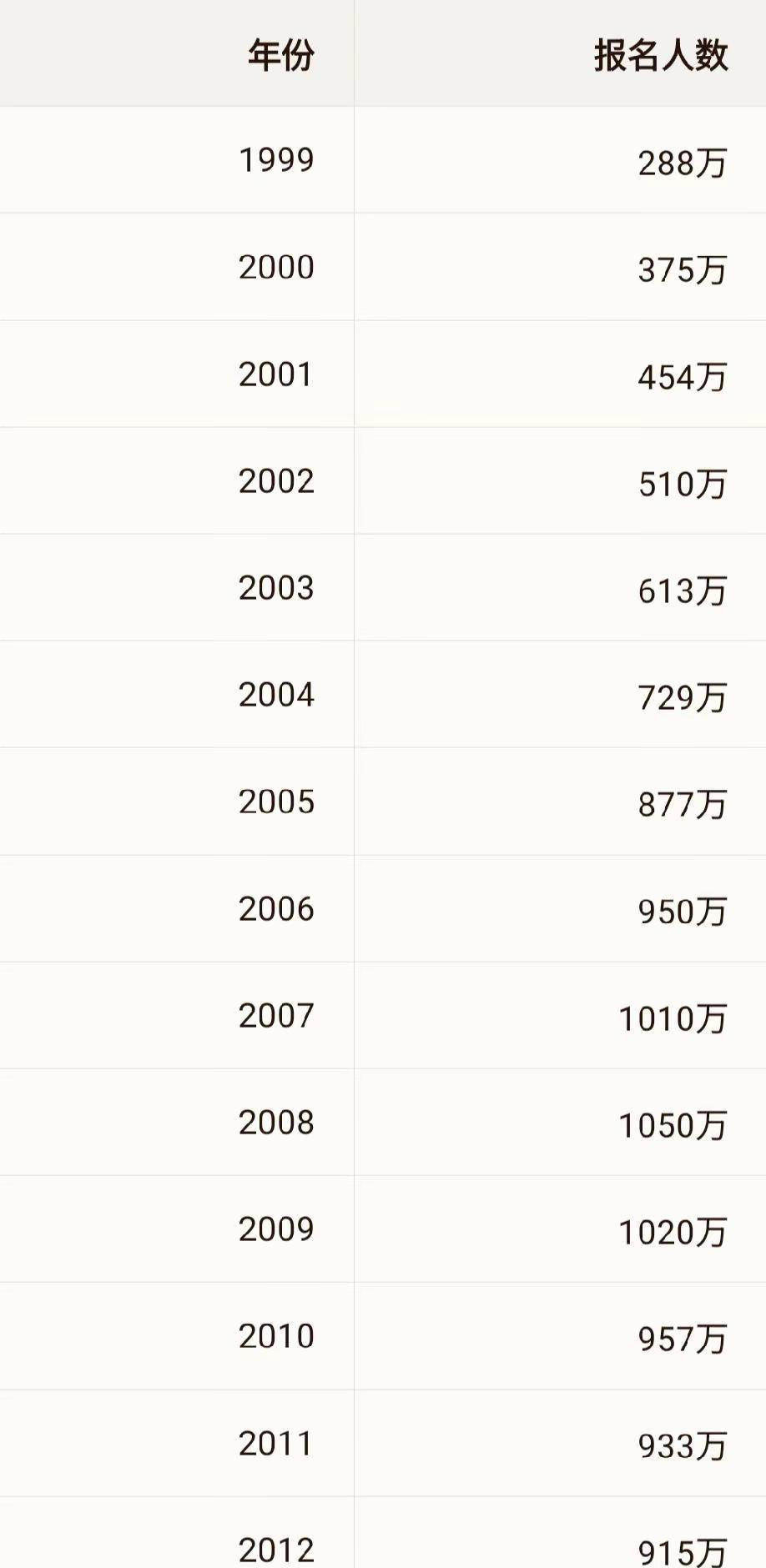 整理了近30年的升学数据：📈 高考人数：1999年288万 → 2024年峰值