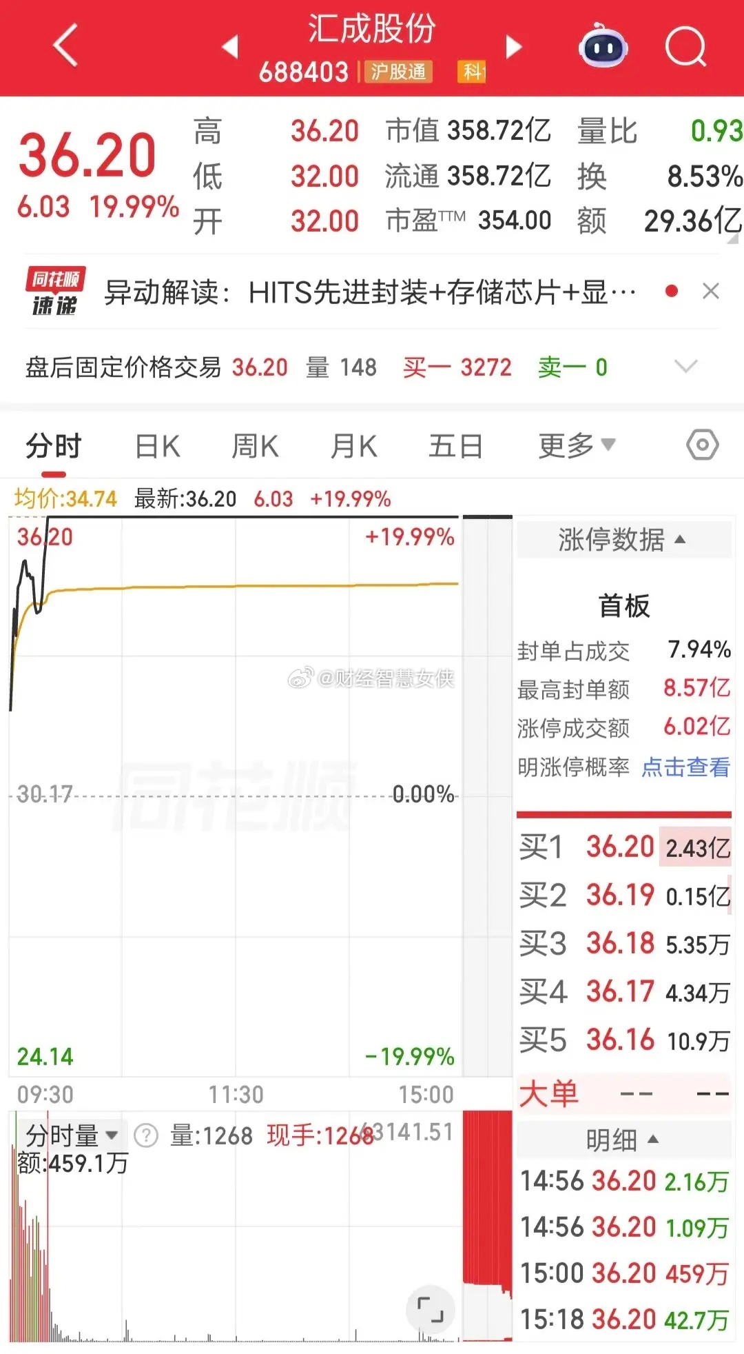 葛卫东爆买2.9亿！今天汇成股份开盘快速涨停。盘后龙虎榜显示，葛卫东买入2.9亿