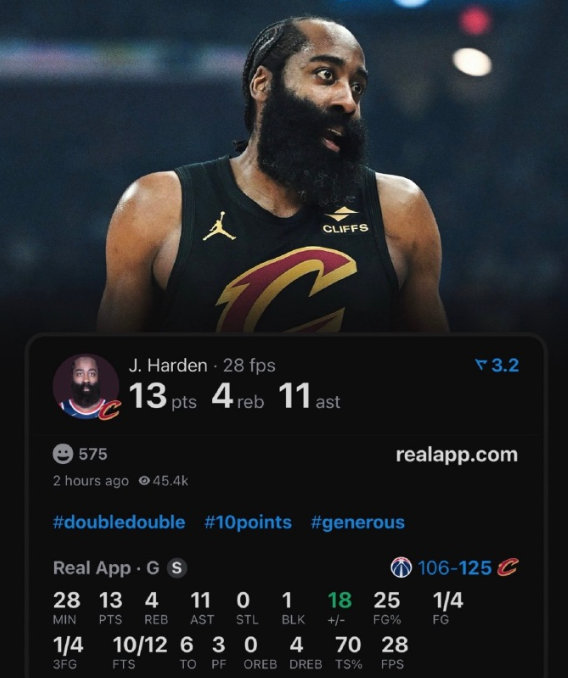 哈登主场首秀13分11助攻 哈登主场首秀出战 28 分钟，贡献13 分 11 助