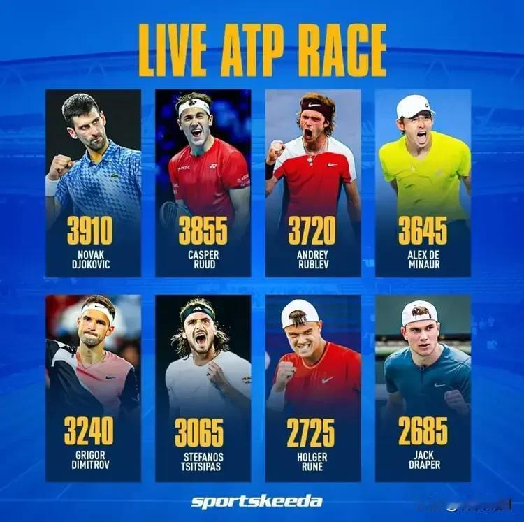 猜猜哪三位将最后入围#ATP年终总决赛#？8个人争3个名额，将悬念保持到最后，刺