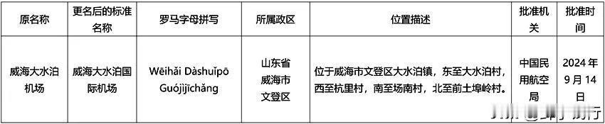 北方经济强省又添国际机场，山东航空枢纽布局再升级。 前不久，民政部官网发布了一则
