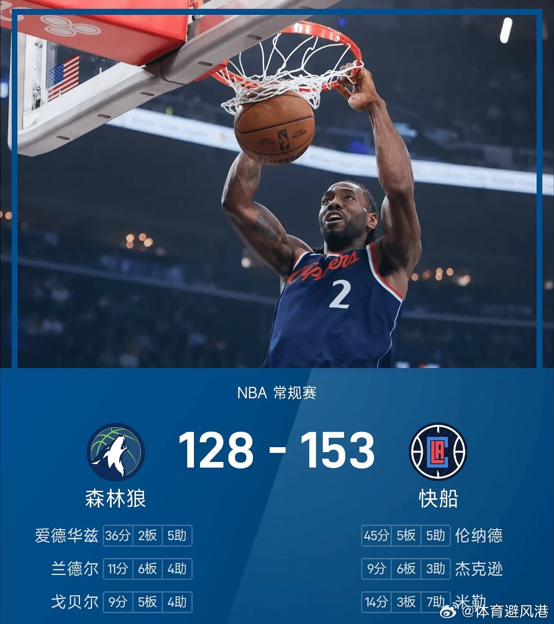 森林狼vs快船nba 快船153-125战胜森林狼。伦纳德砍下全场最高的45分5