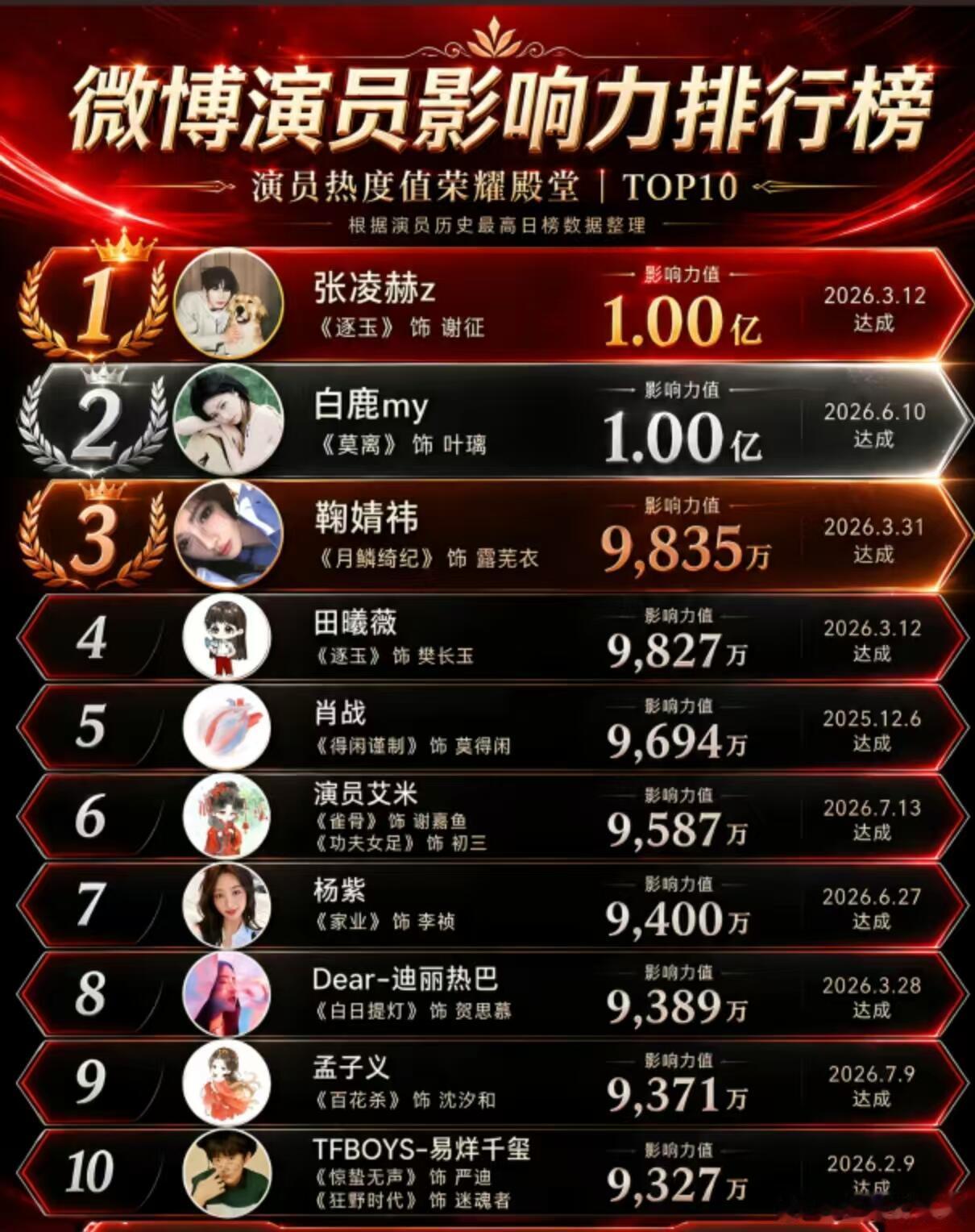 2026年微博演员影响力排行榜张凌赫第一 