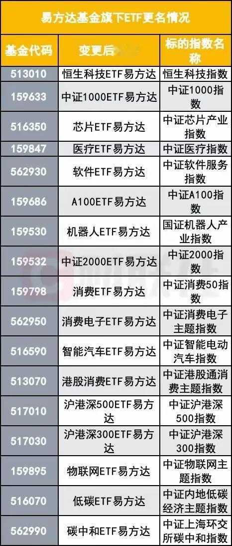 易方达ETF更名，提高辨识度
易方达基金于2025年1月13日公告将变更旗下17