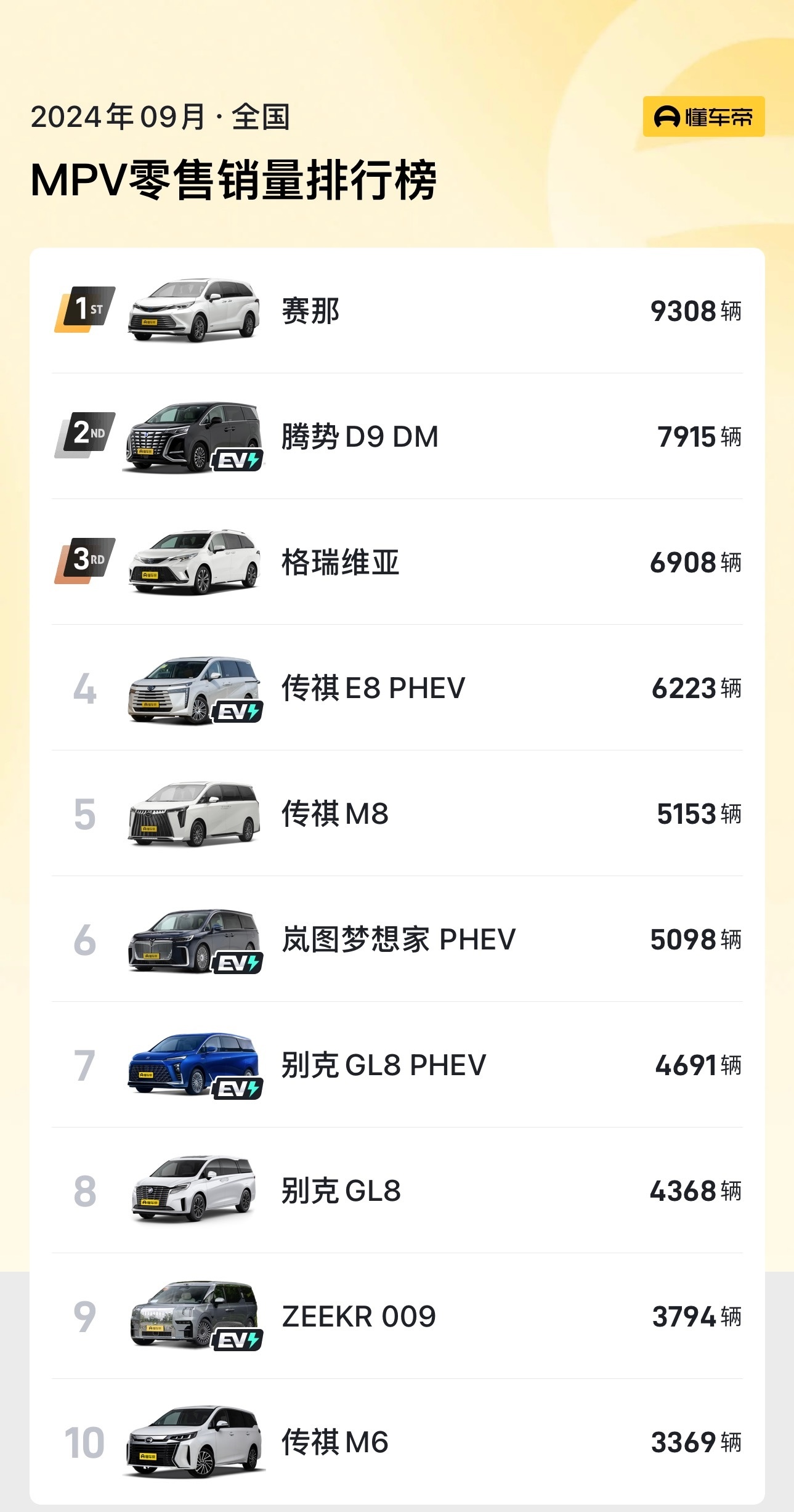 好久没看过MPV榜单了这丰田MPV的销量竟然这么高，塞纳和格瑞维亚两台车加起来一