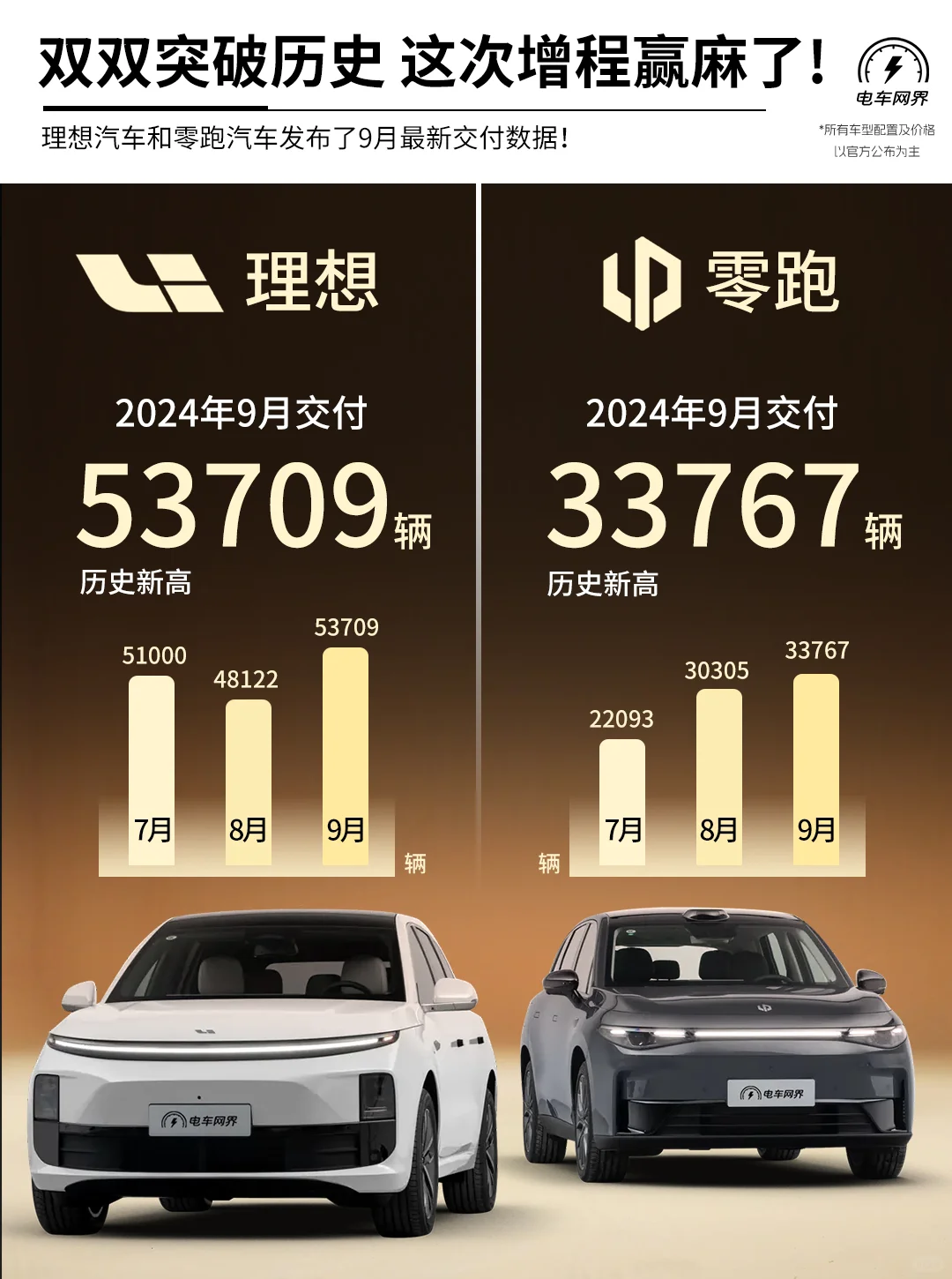 理想、零跑9月销量刷新历史最佳 增程赢麻了