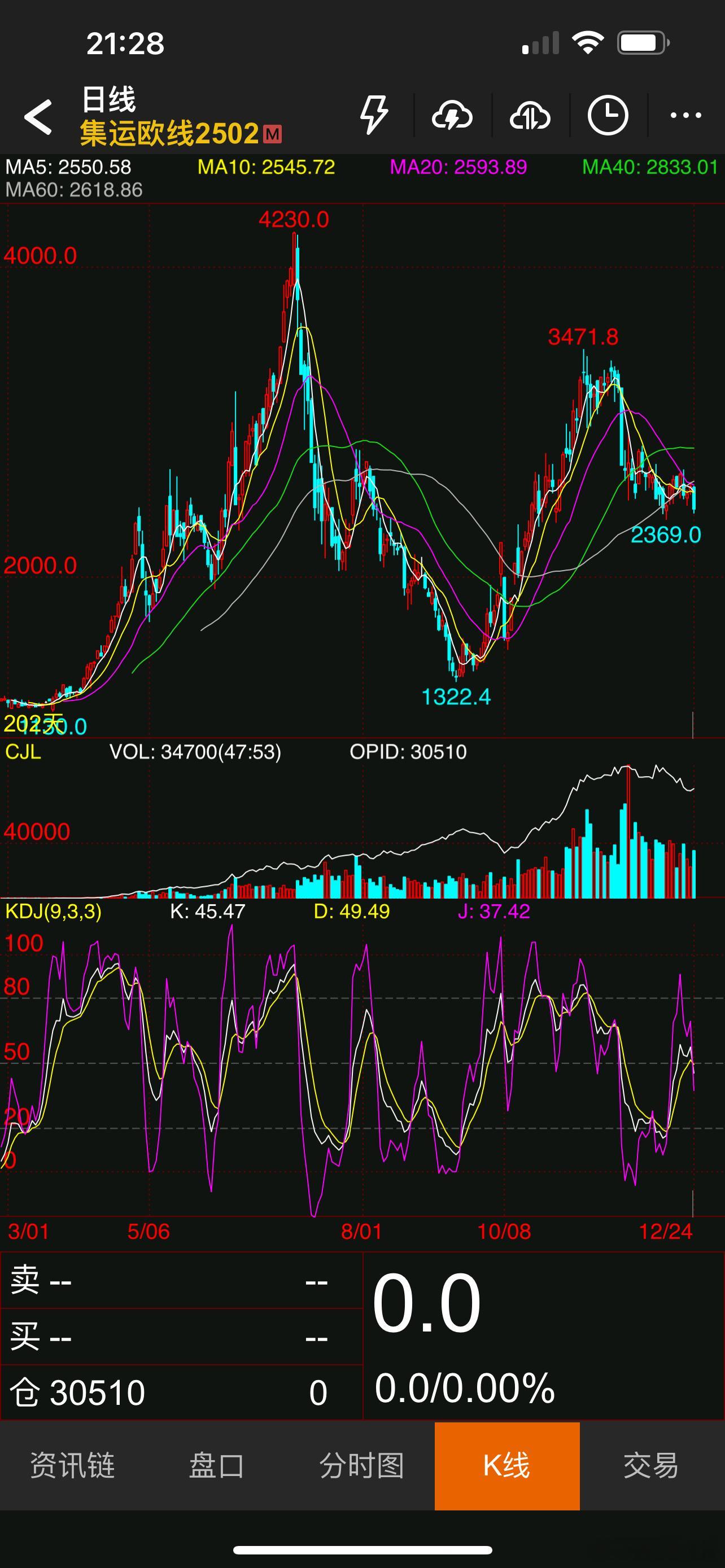 商品期货市场这种像欧线流畅，持续，差价足够大的趋势行情，越来越需要值得珍惜。品种