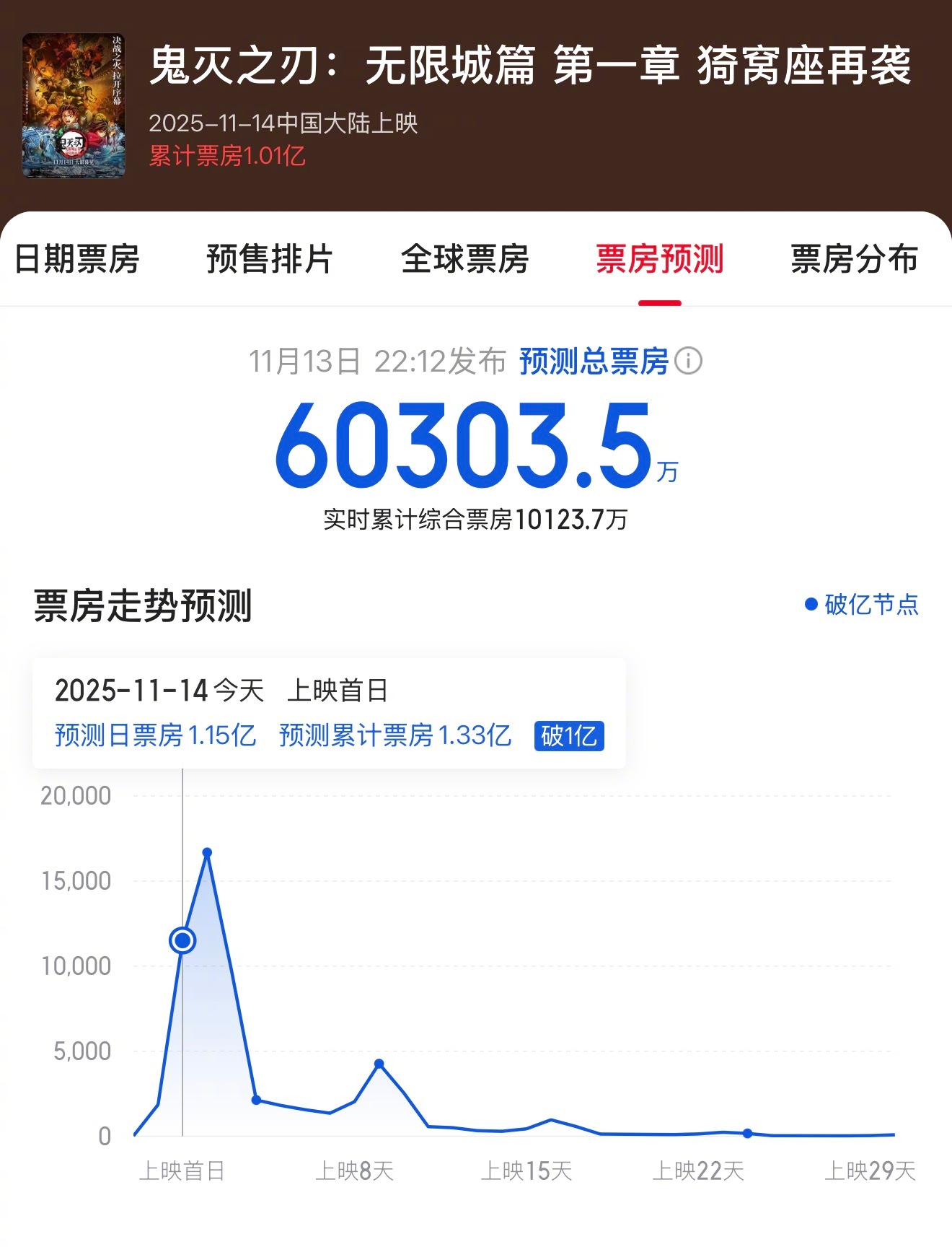 《鬼灭之刃》势头强劲，上映第一天2亿可能性很大，就是不知道这种粉丝向影片最终票房