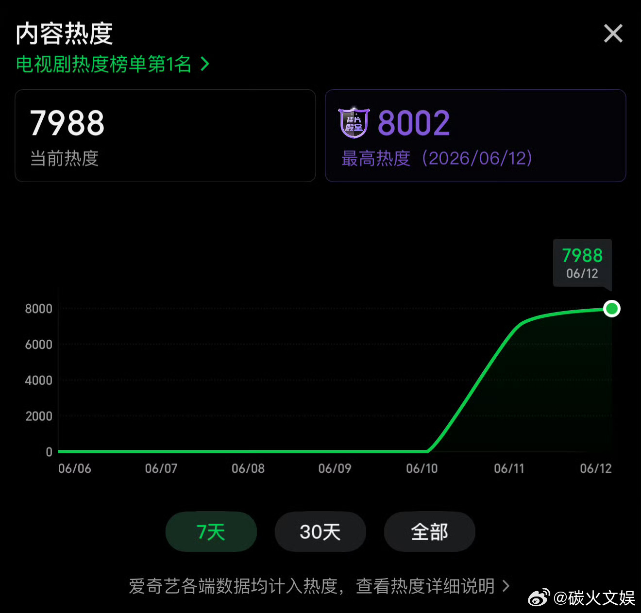 南部档案热度破8000了丁禹兮张新成新剧热度破8000丁禹兮张新成南部档案热度破