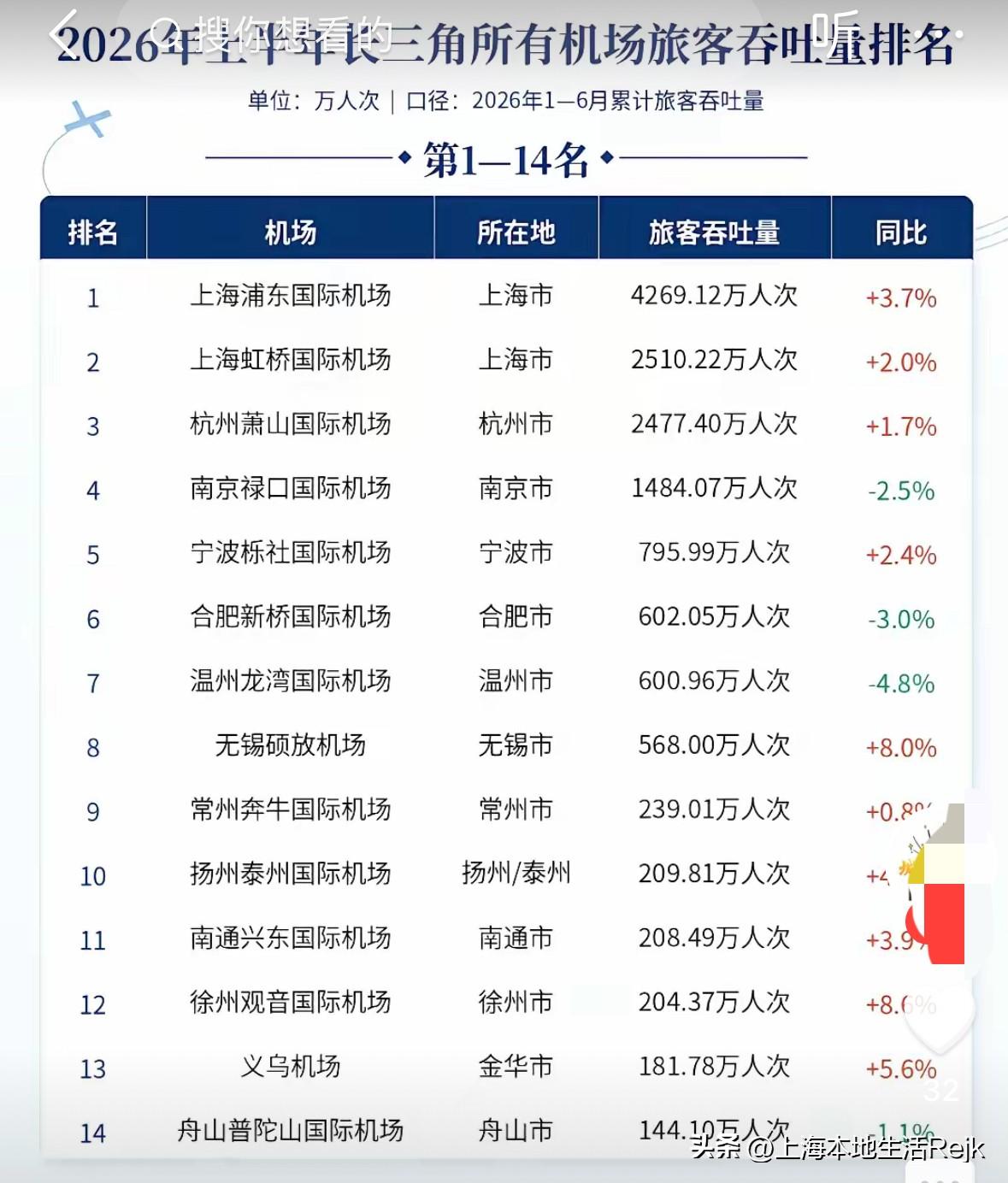 全国那么多机场中，唯有上海两大机场的旅客吞吐量是全国最多，最繁忙的机场之一。
机