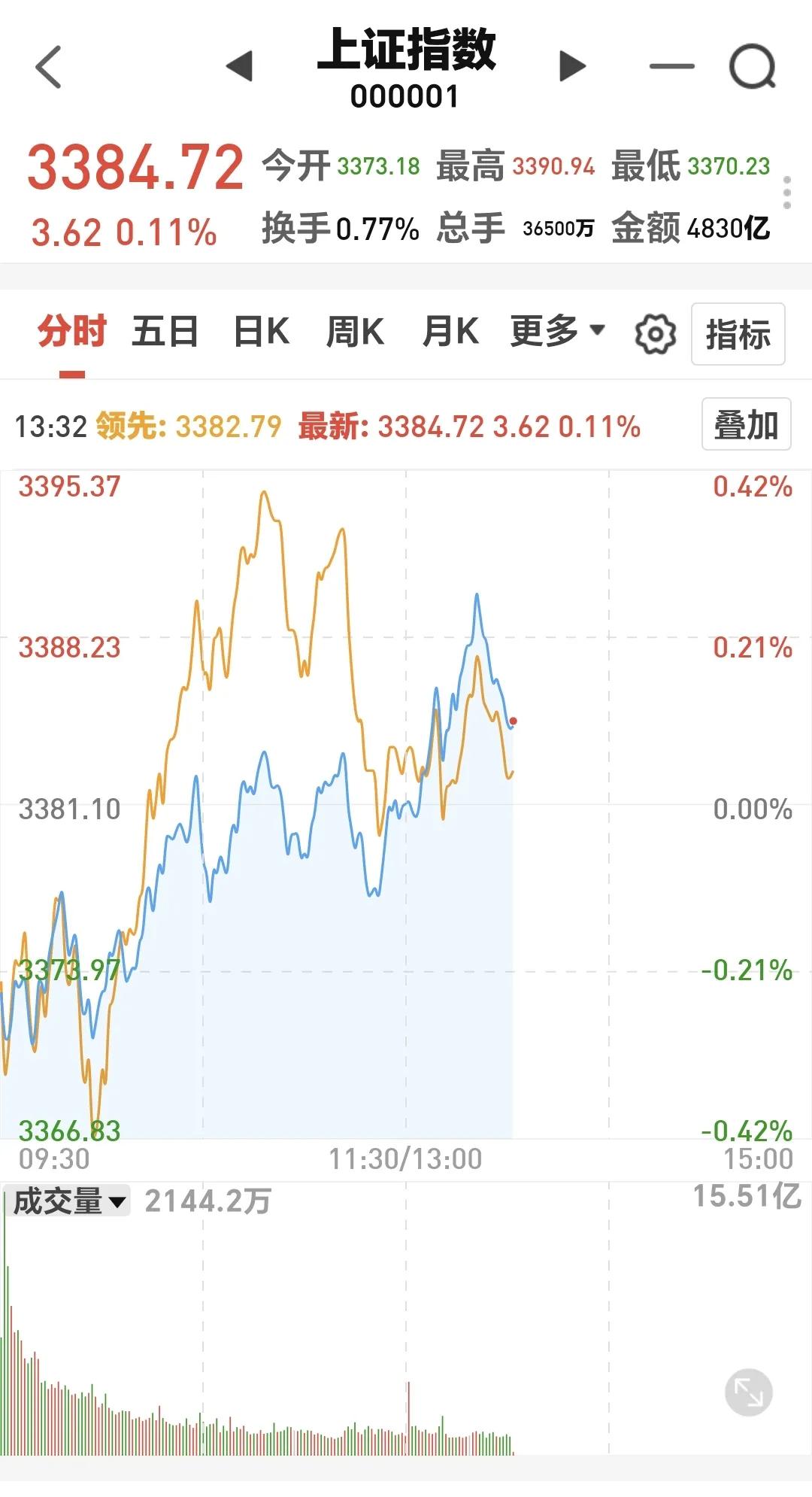 基金：市场震荡创新高，应该什么时候跑
刚才盘中最高是3390点，创了反弹新高，前