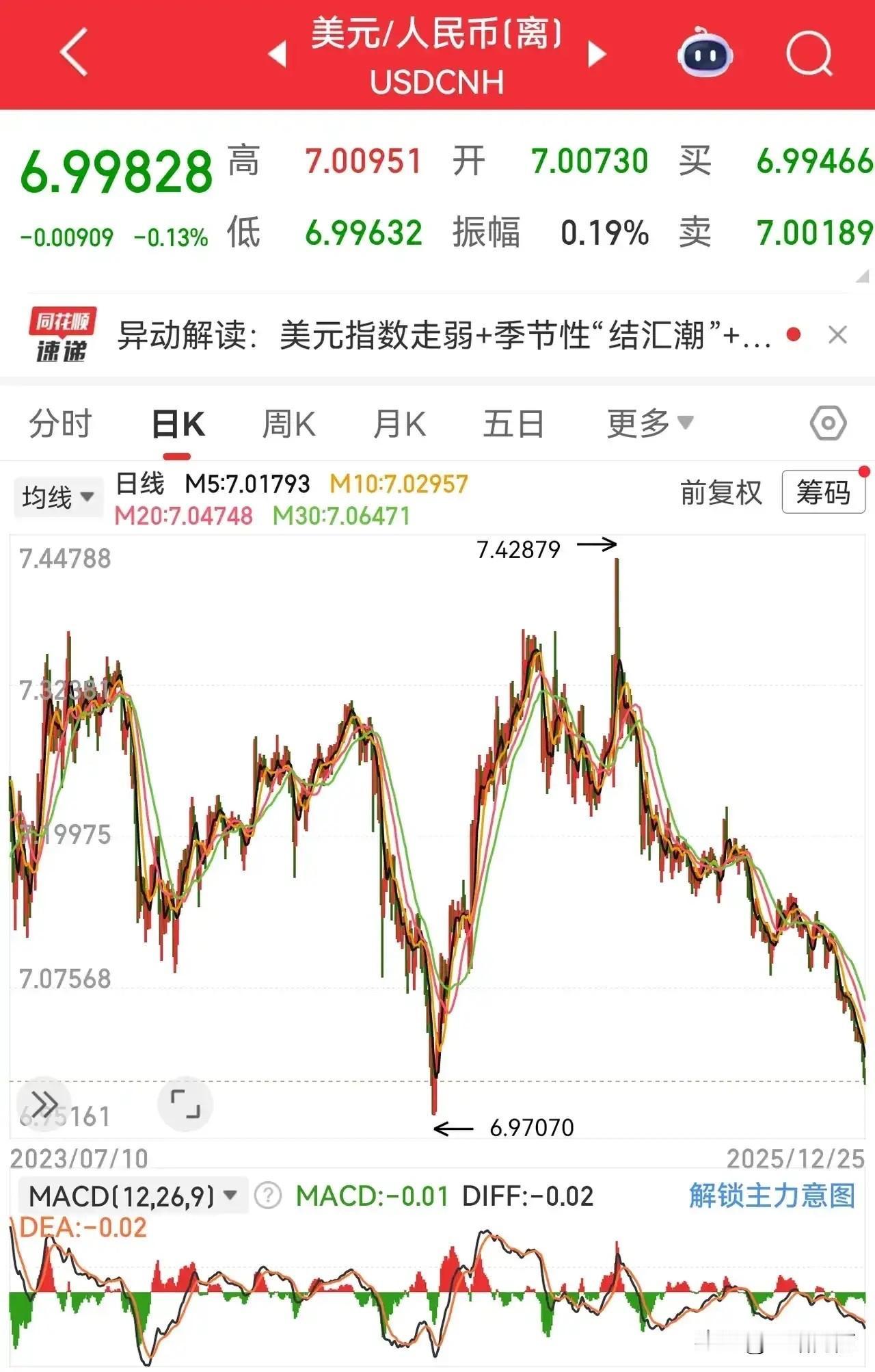 人民币今天升破7块！今天离岸人民币兑换美元再度到了6元时代，回想今年年初，1美元