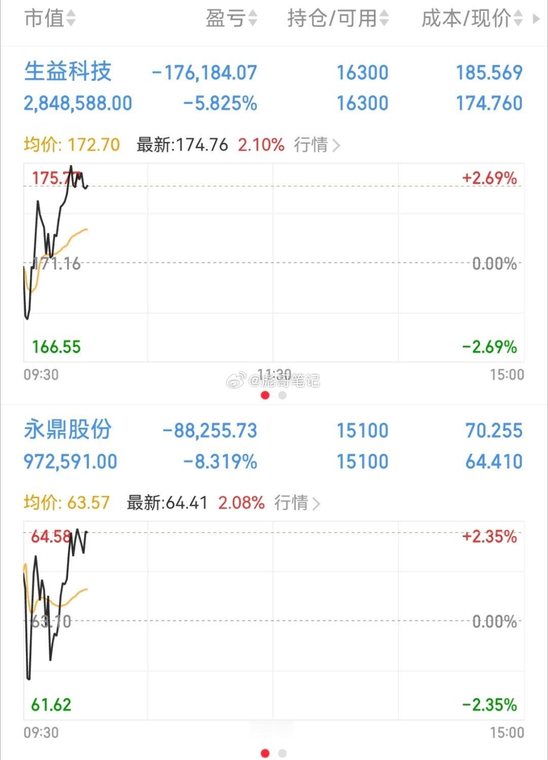 $生益科技 sh600183$ $永鼎股份 sh600105$ 还在坚持！个人记